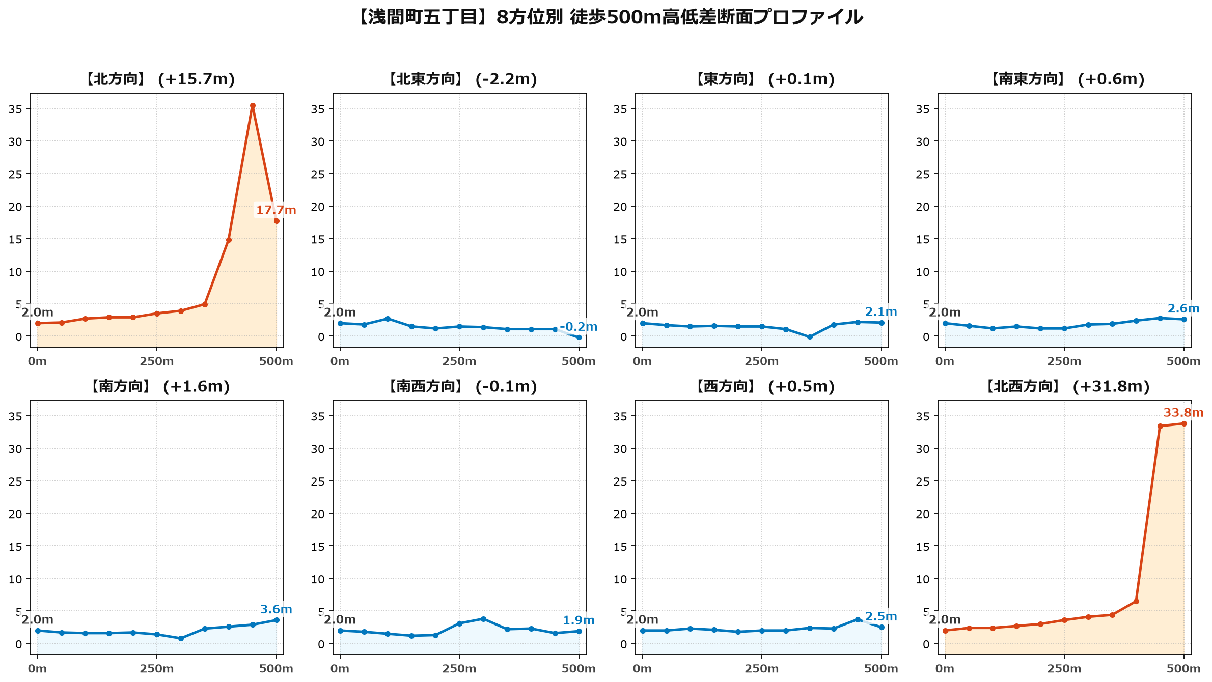 浅間町五丁目の8方位別500m高低差断面プロファイル