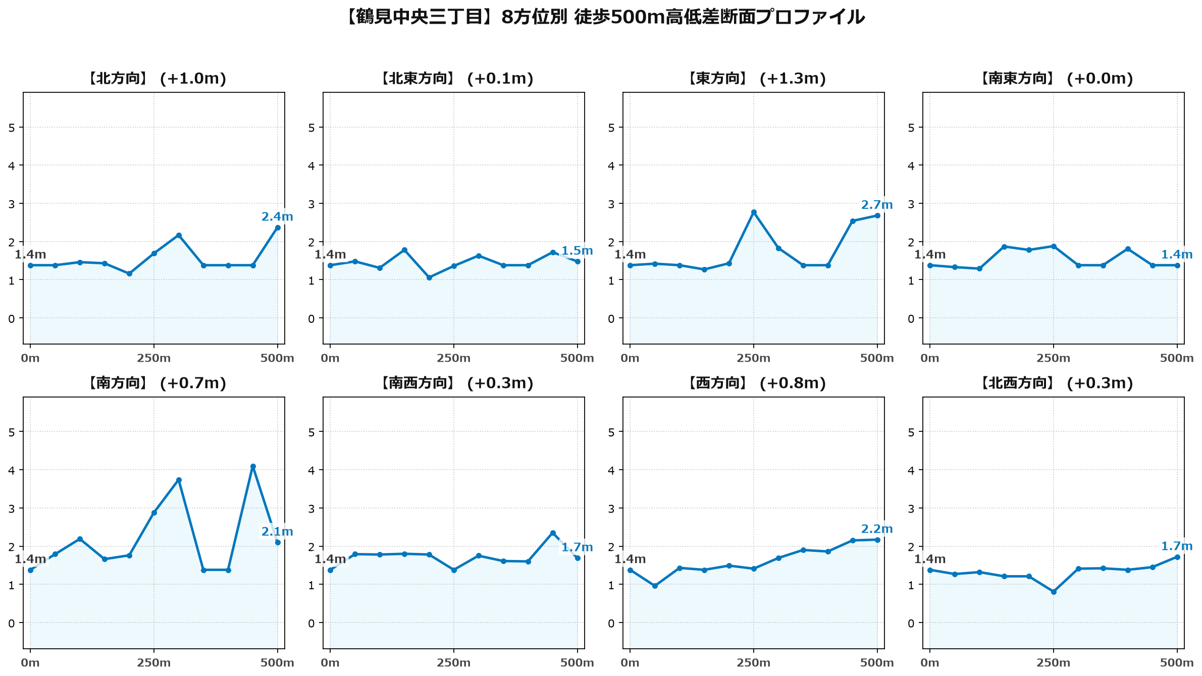 鶴見中央三丁目の8方位別500m高低差断面プロファイル