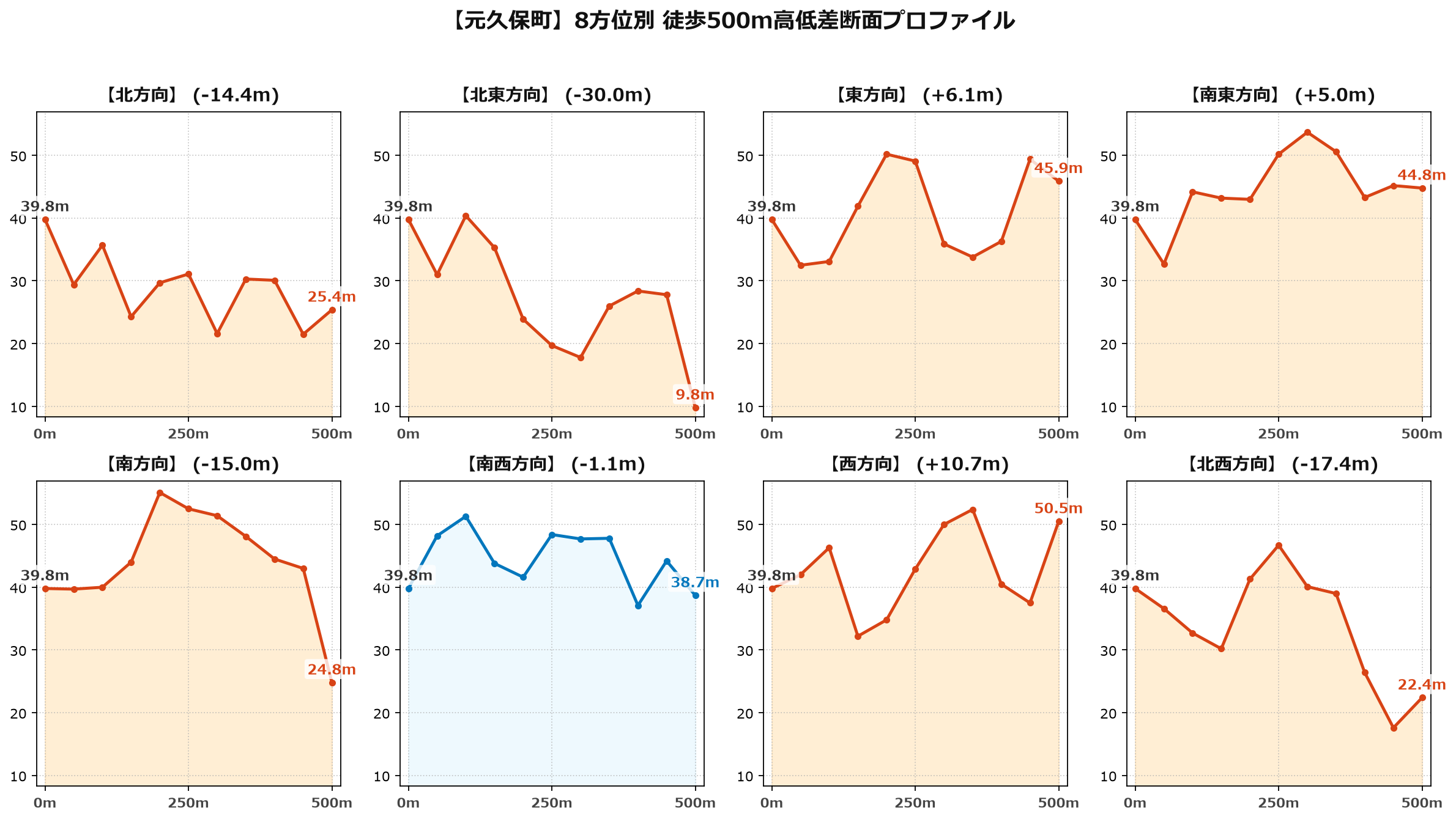 元久保町の8方位別500m高低差断面プロファイル