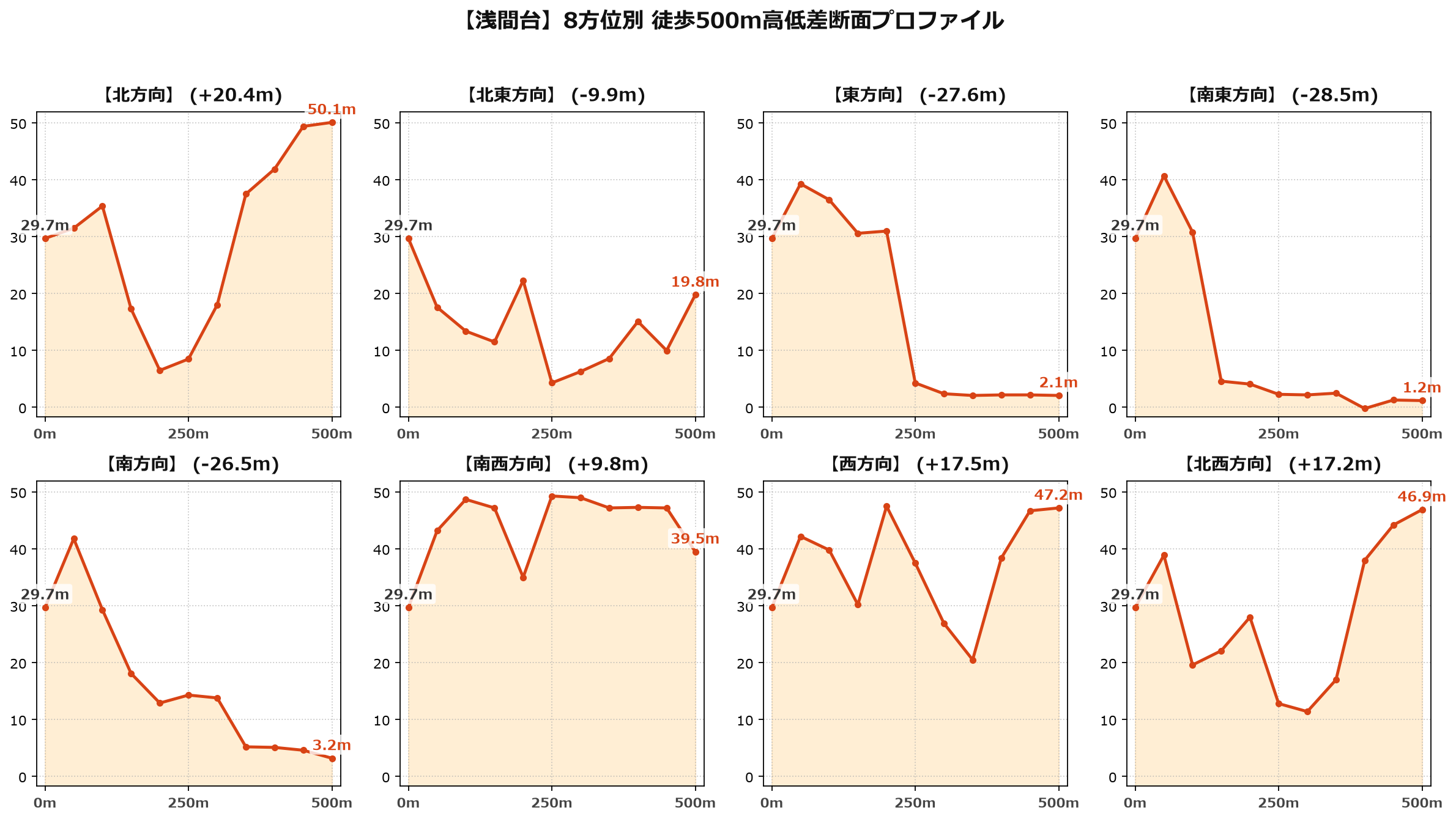 浅間台の8方位別500m高低差断面プロファイル