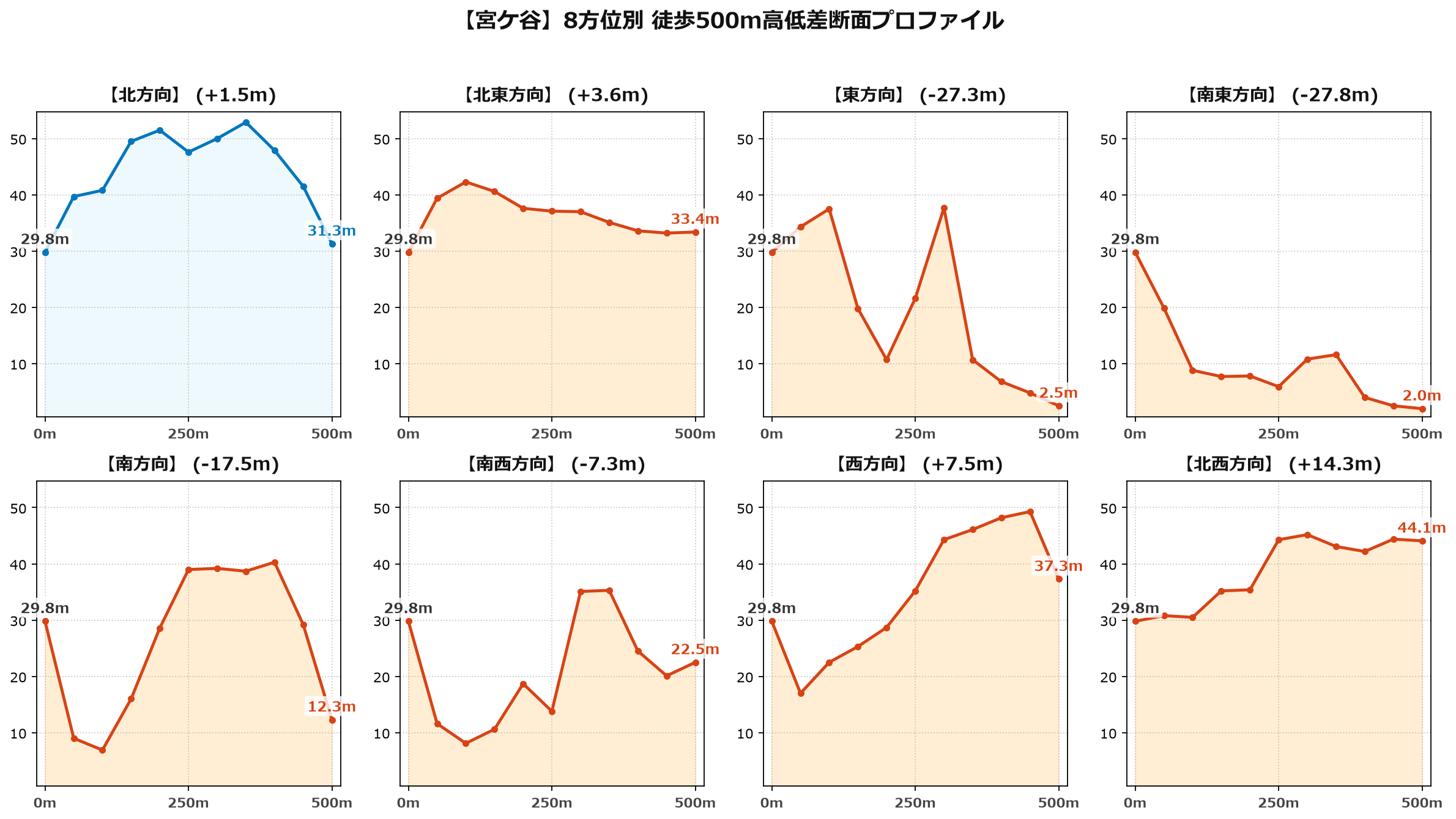 宮ケ谷の8方位別500m高低差断面プロファイル