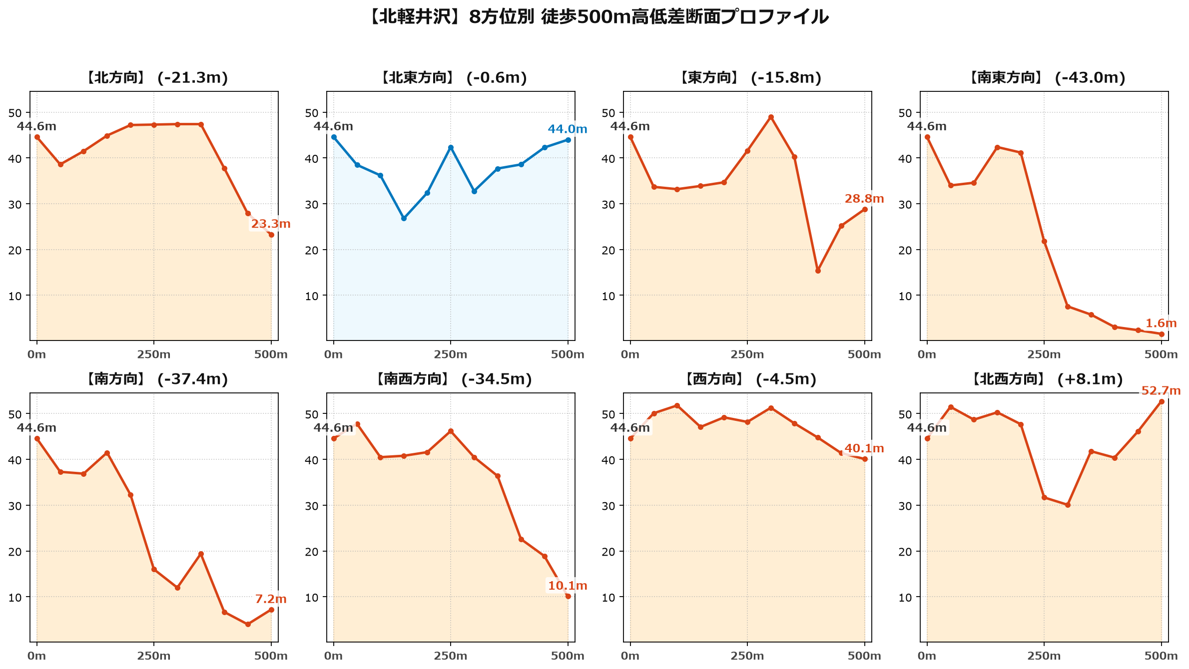 北軽井沢の8方位別500m高低差断面プロファイル