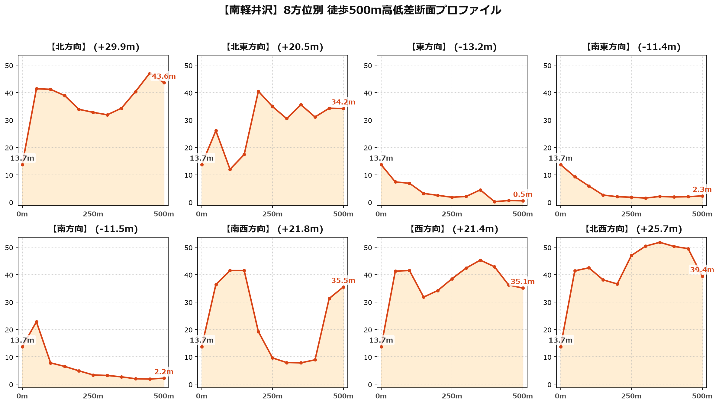 南軽井沢の8方位別500m高低差断面プロファイル