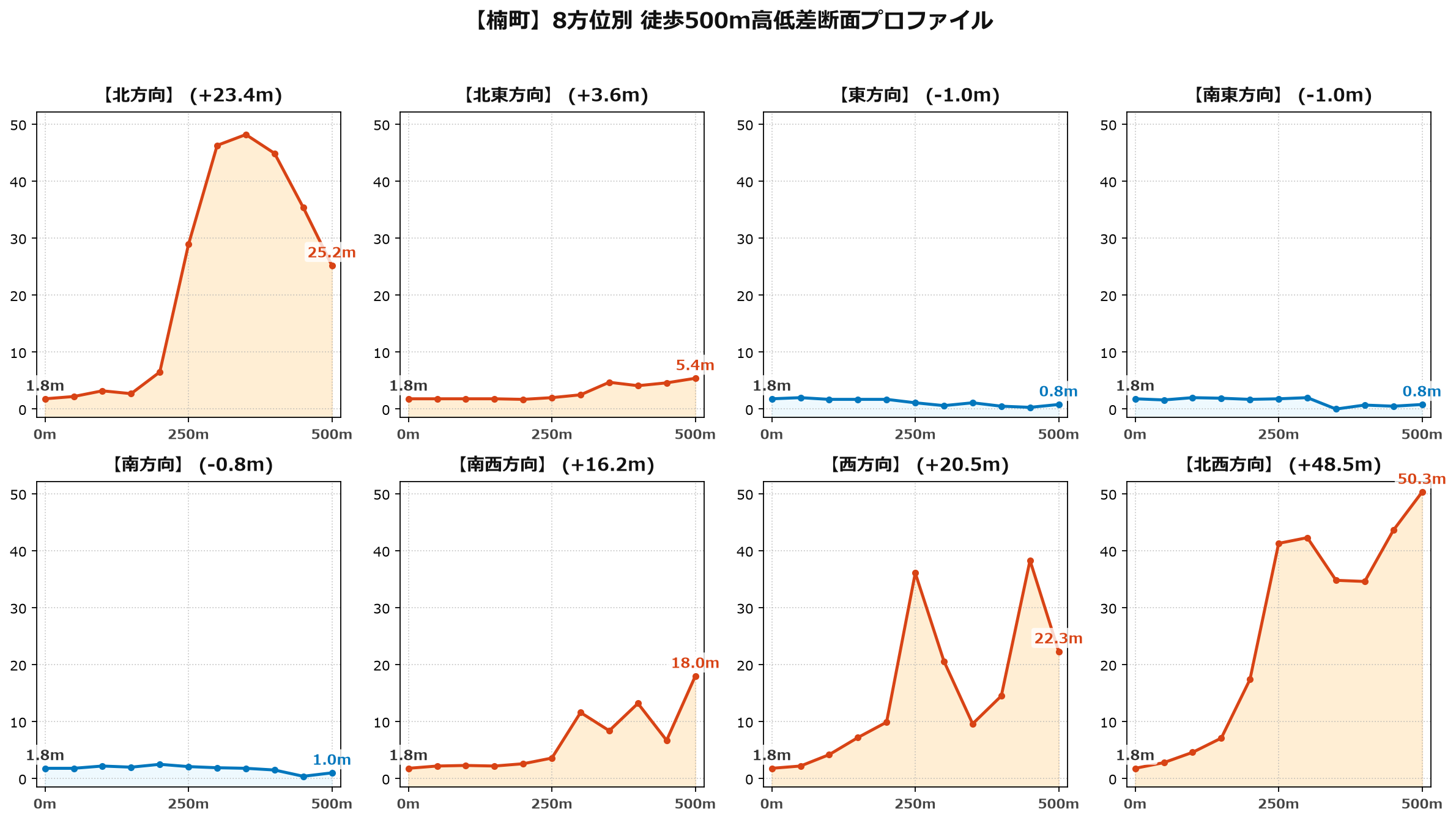 楠町の8方位別500m高低差断面プロファイル