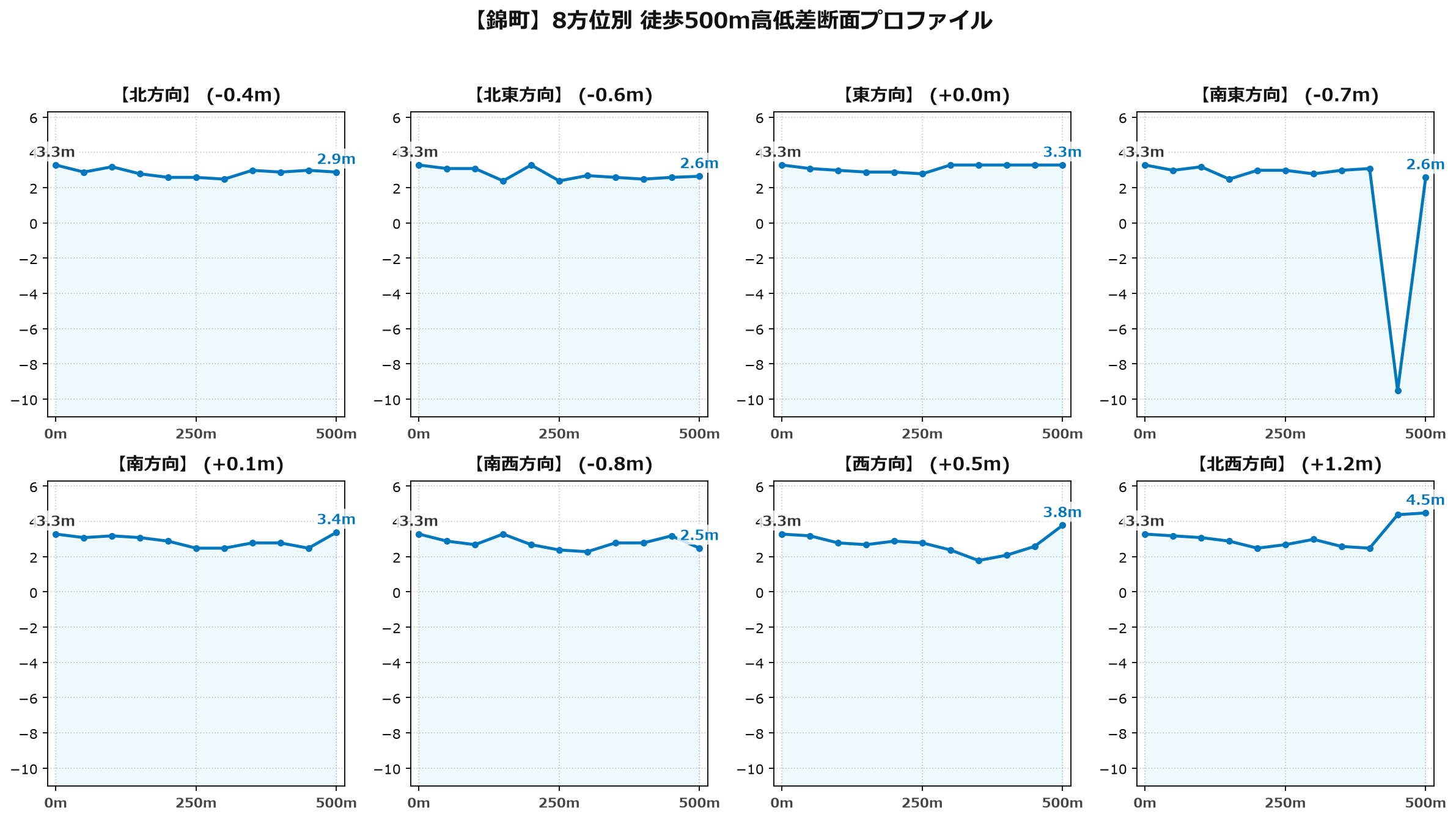 錦町の8方位別500m高低差断面プロファイル