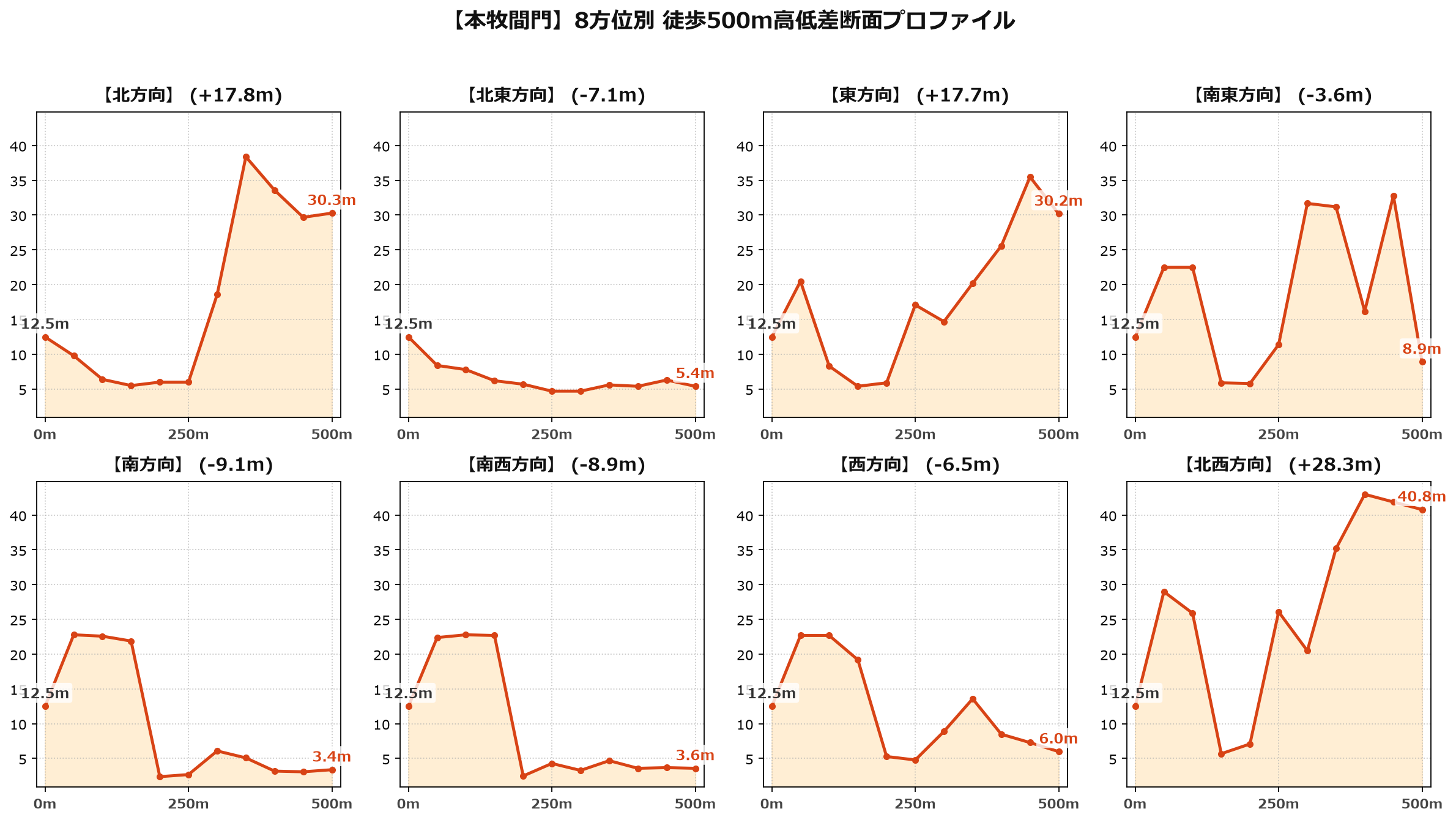 本牧間門の8方位別500m高低差断面プロファイル