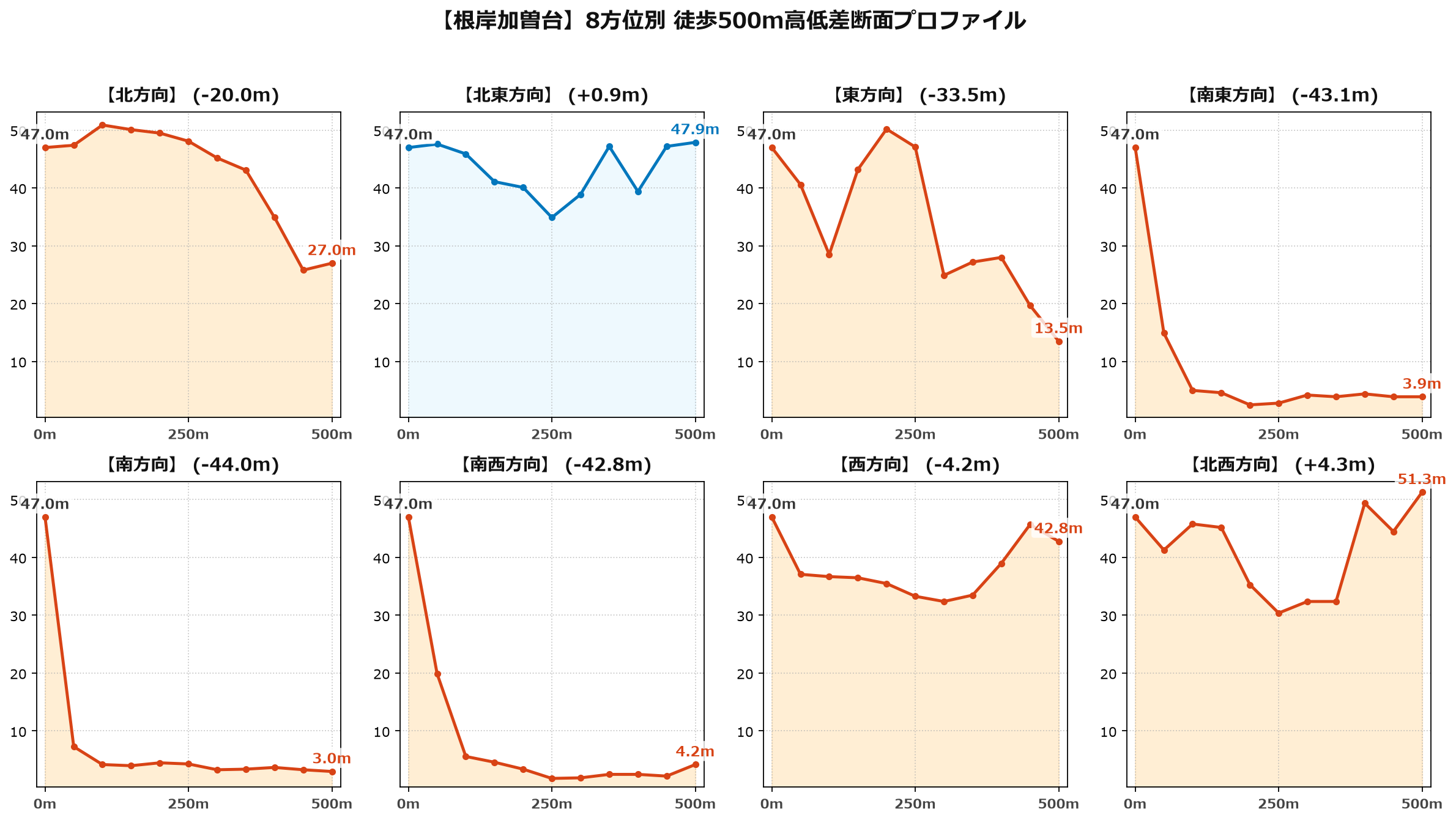 根岸加曽台の8方位別500m高低差断面プロファイル