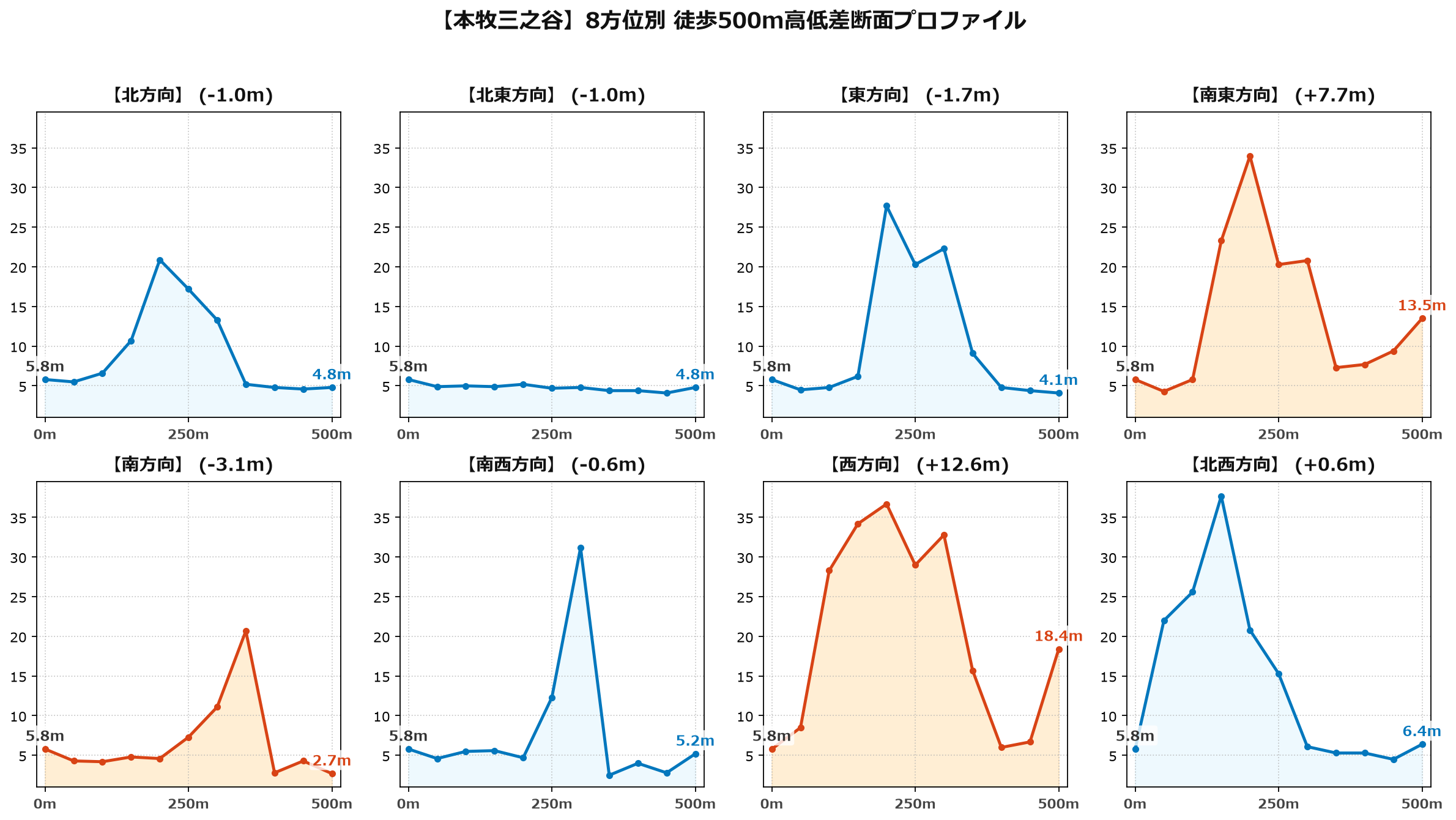 本牧三之谷の8方位別500m高低差断面プロファイル