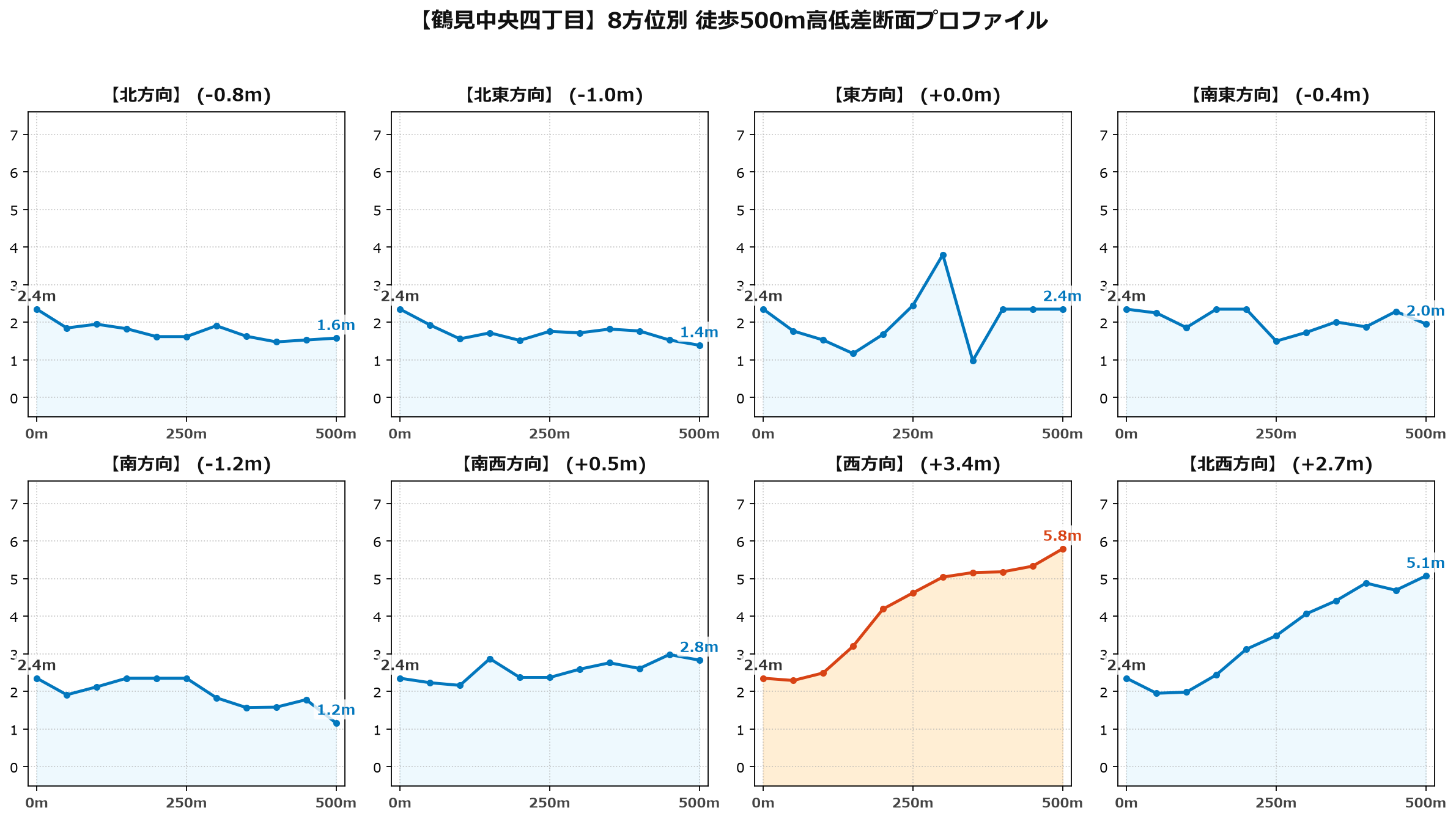 鶴見中央四丁目の8方位別500m高低差断面プロファイル