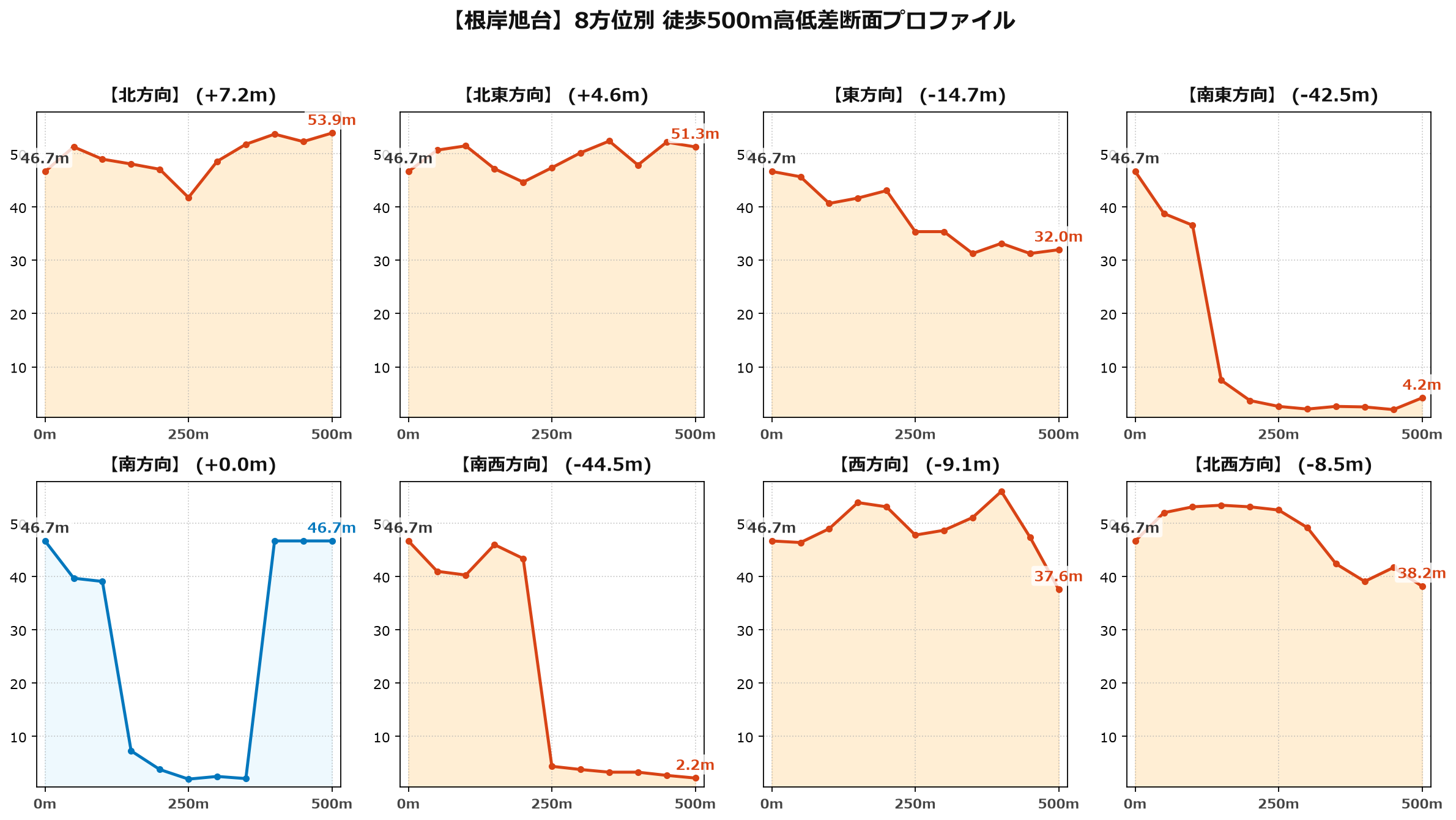 根岸旭台の8方位別500m高低差断面プロファイル