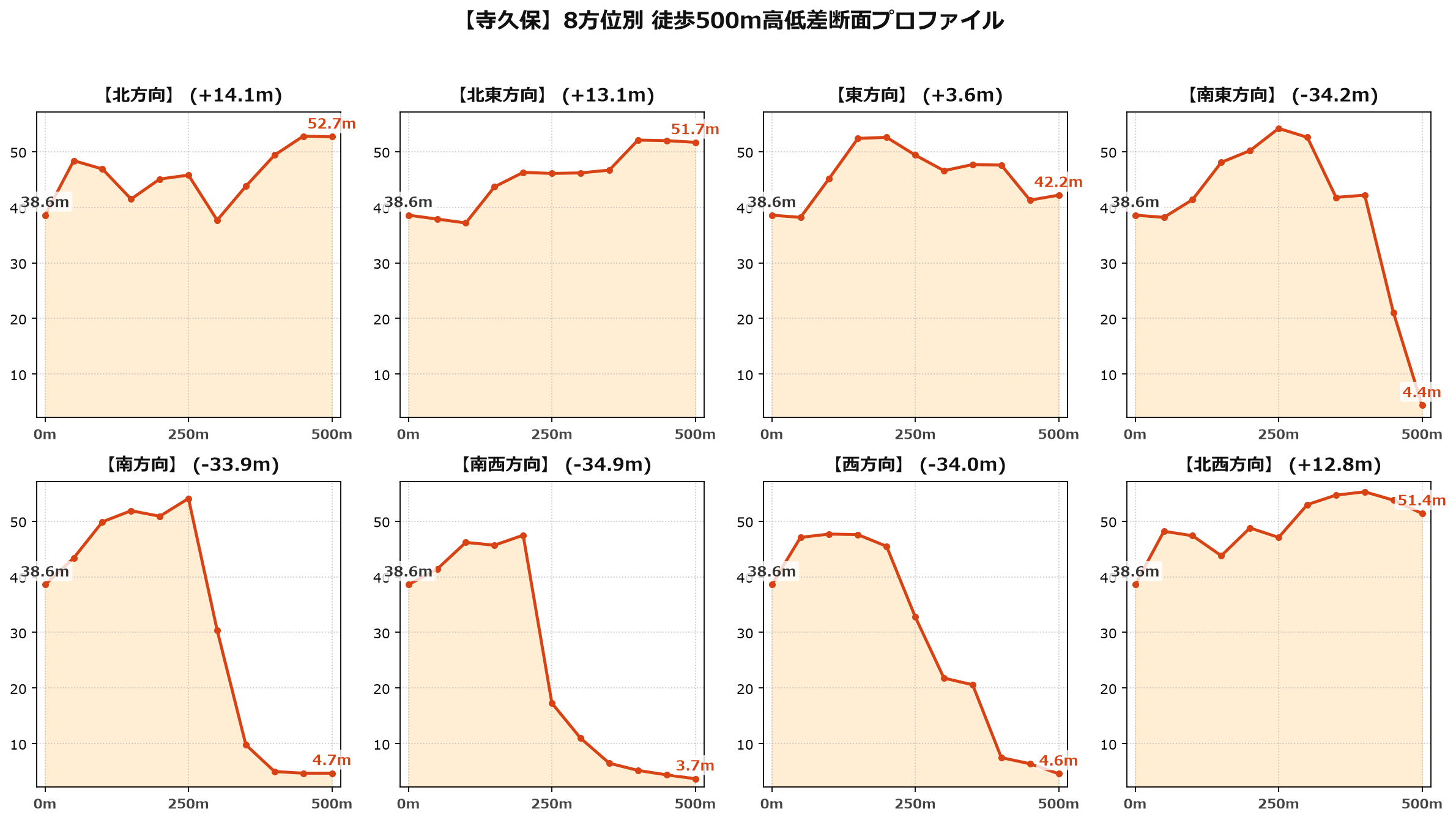 寺久保の8方位別500m高低差断面プロファイル