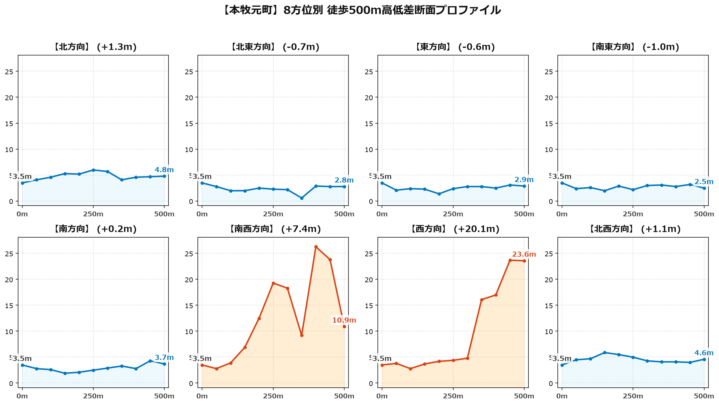 本牧元町の8方位別500m高低差断面プロファイル