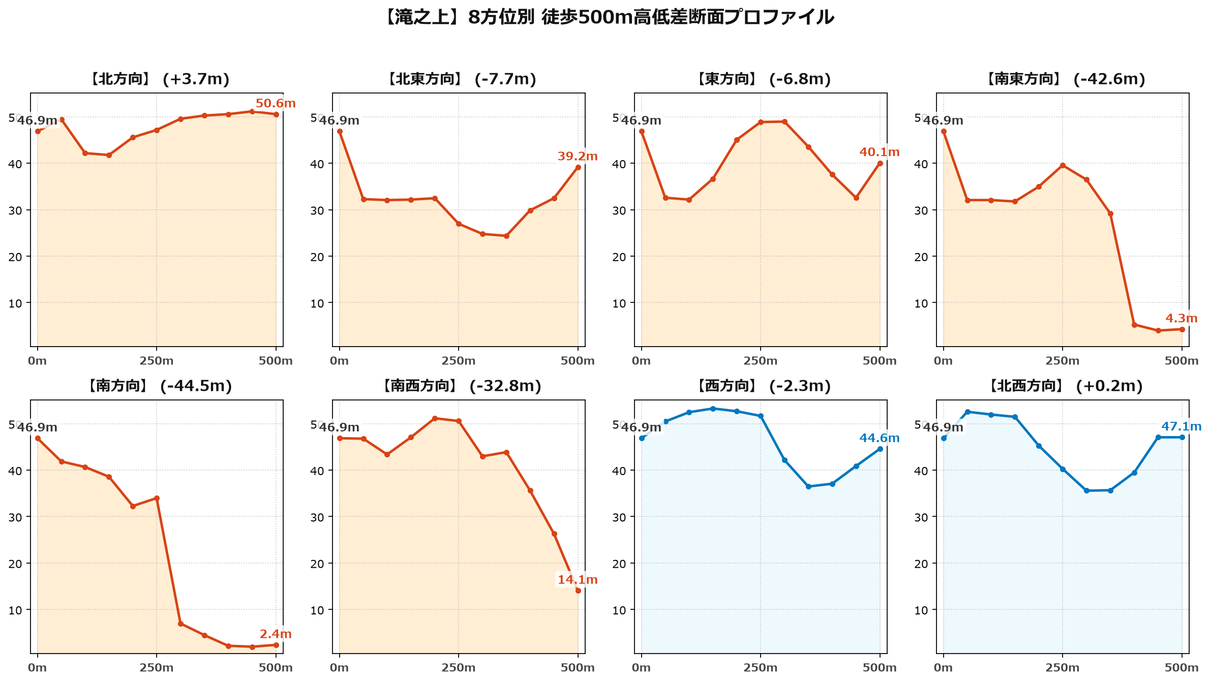 滝之上の8方位別500m高低差断面プロファイル