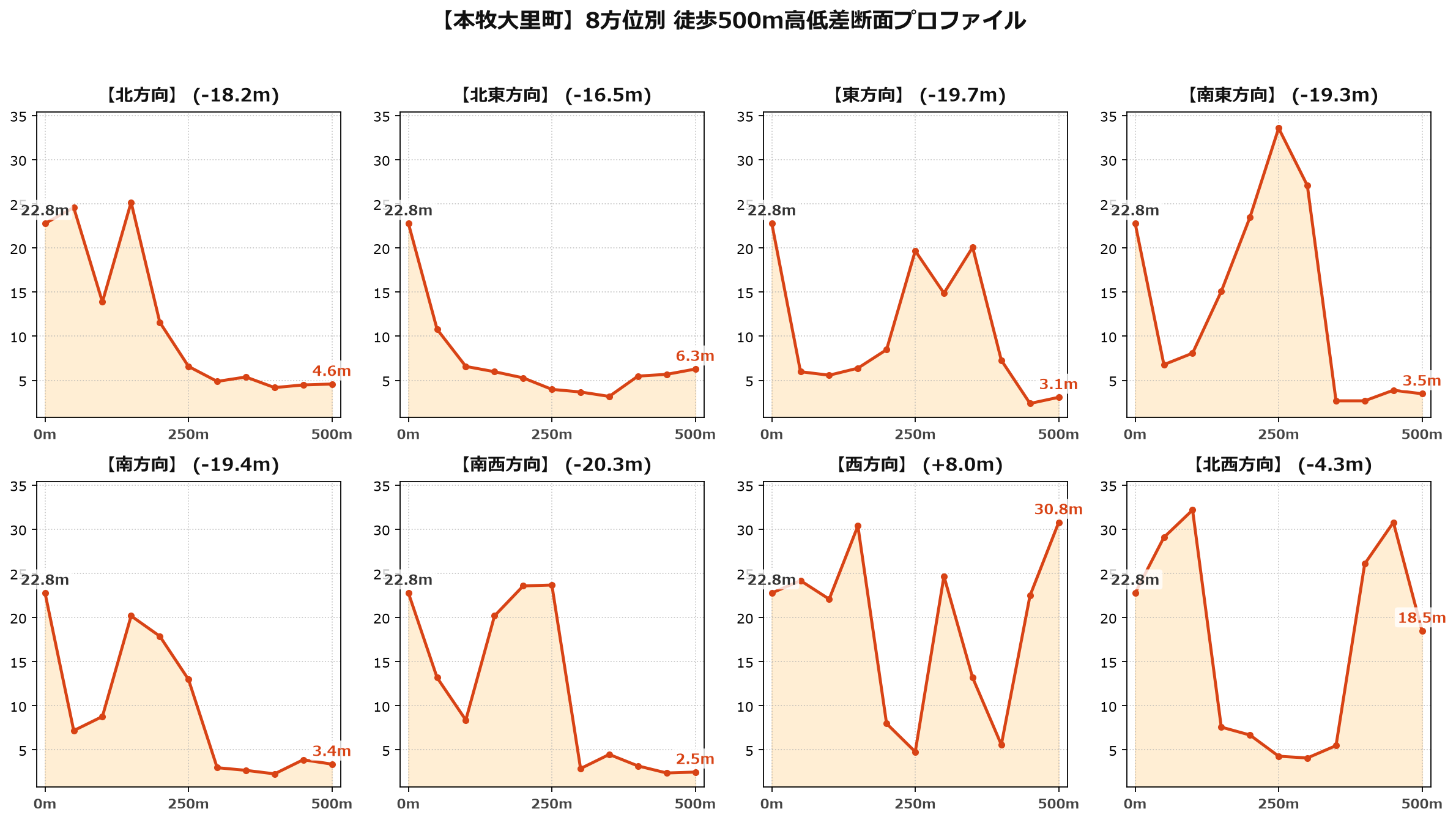 本牧大里町の8方位別500m高低差断面プロファイル