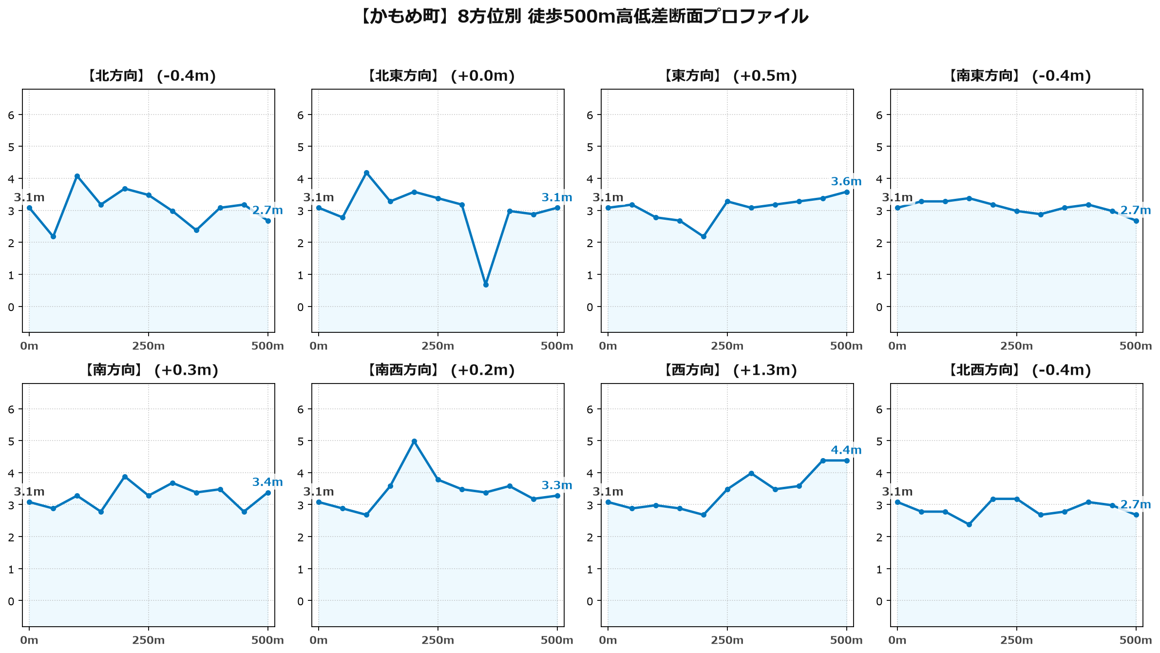 かもめ町の8方位別500m高低差断面プロファイル
