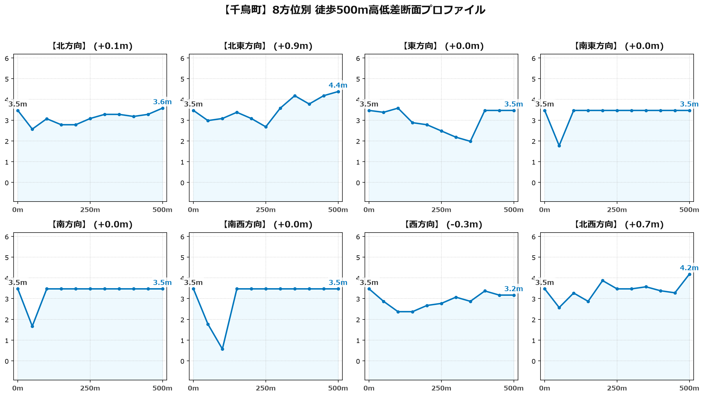 千鳥町の8方位別500m高低差断面プロファイル