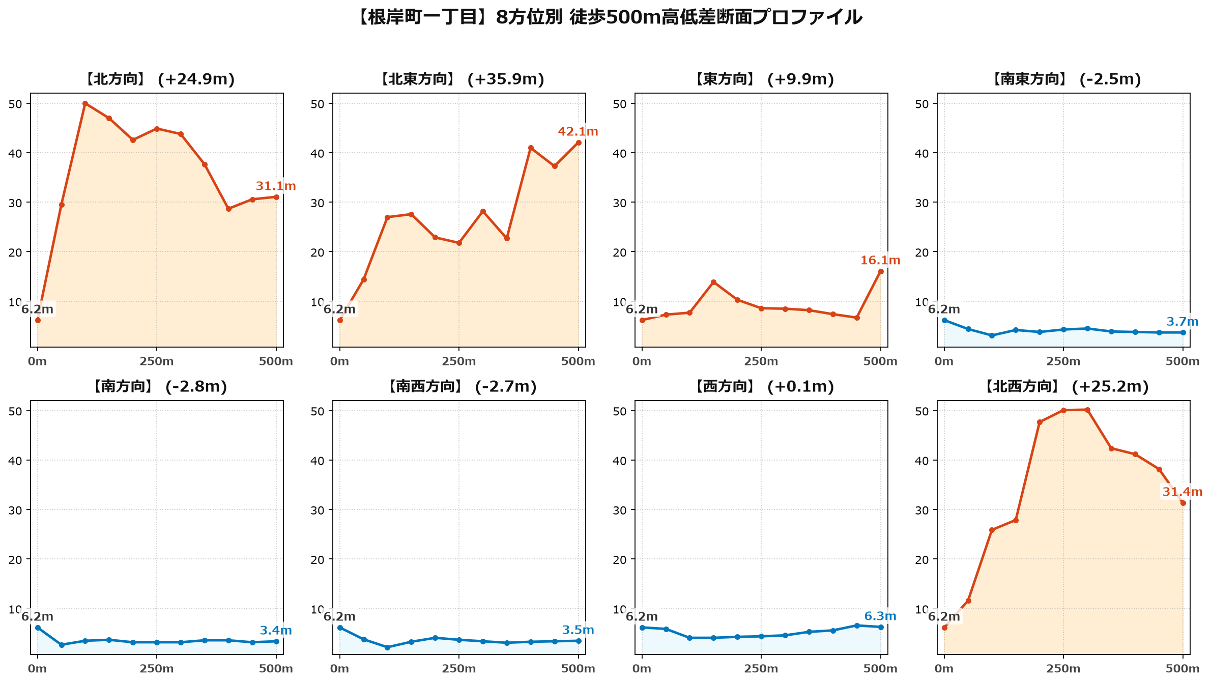 根岸町一丁目の8方位別500m高低差断面プロファイル