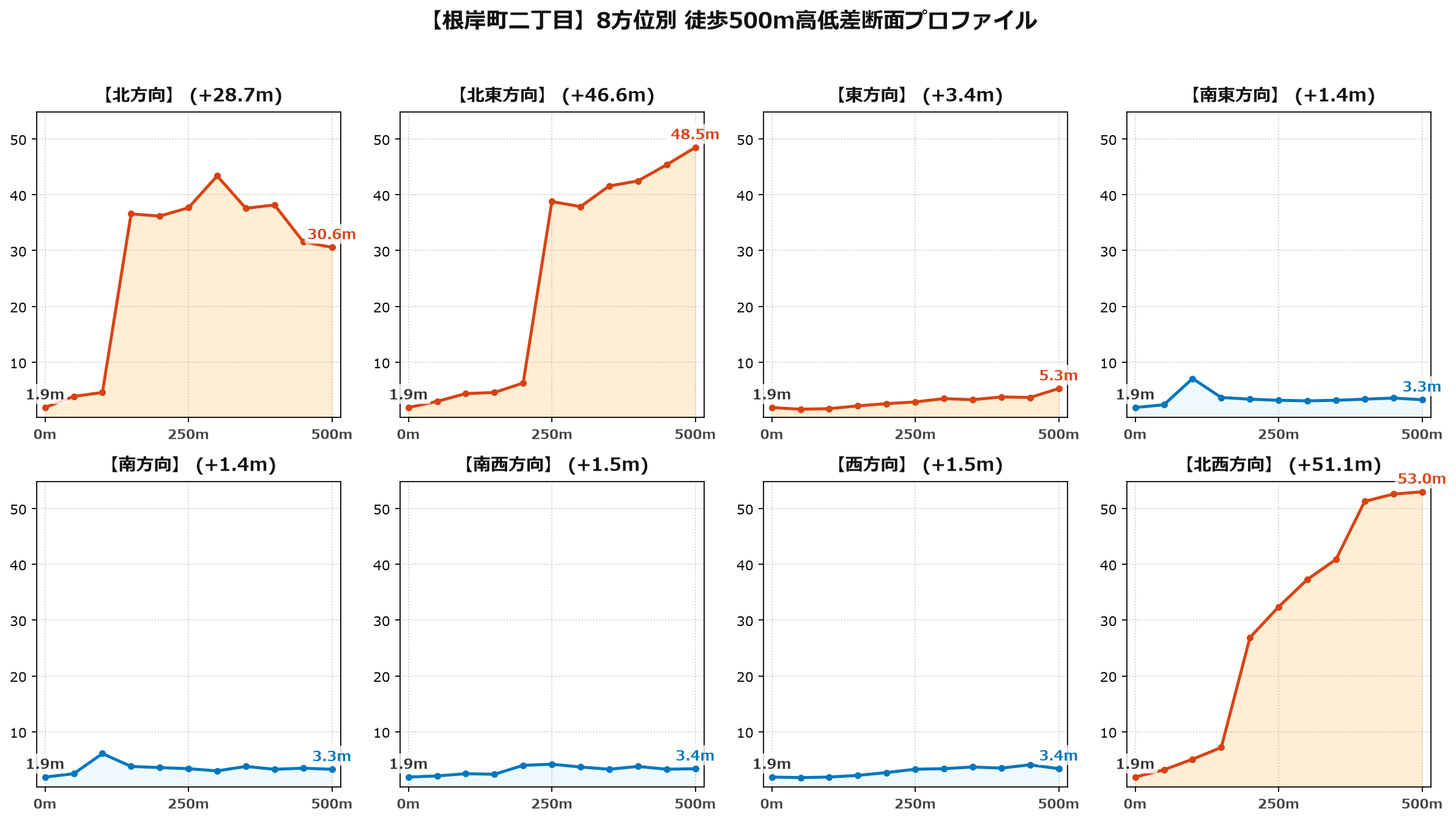 根岸町二丁目の8方位別500m高低差断面プロファイル