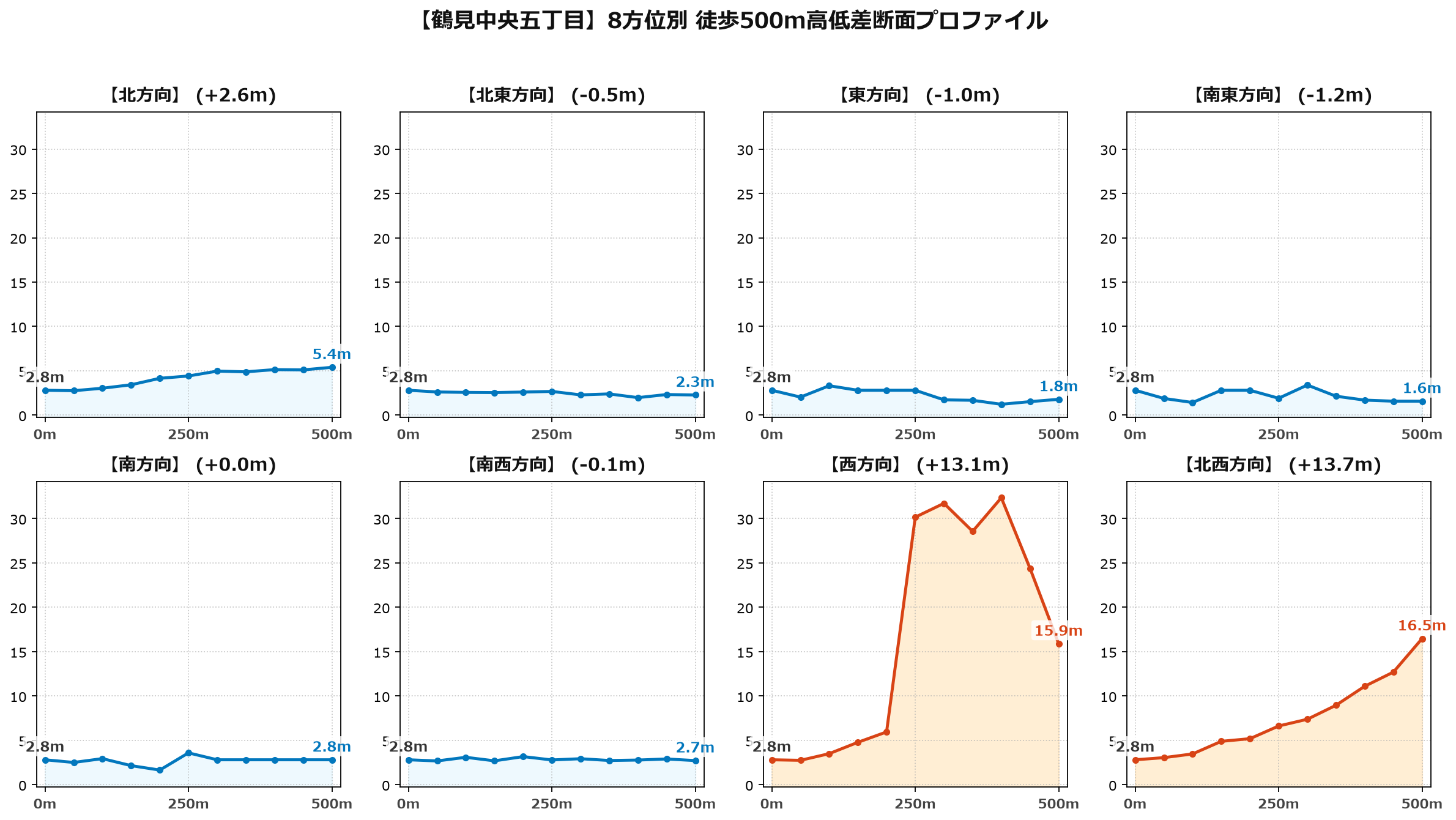 鶴見中央五丁目の8方位別500m高低差断面プロファイル