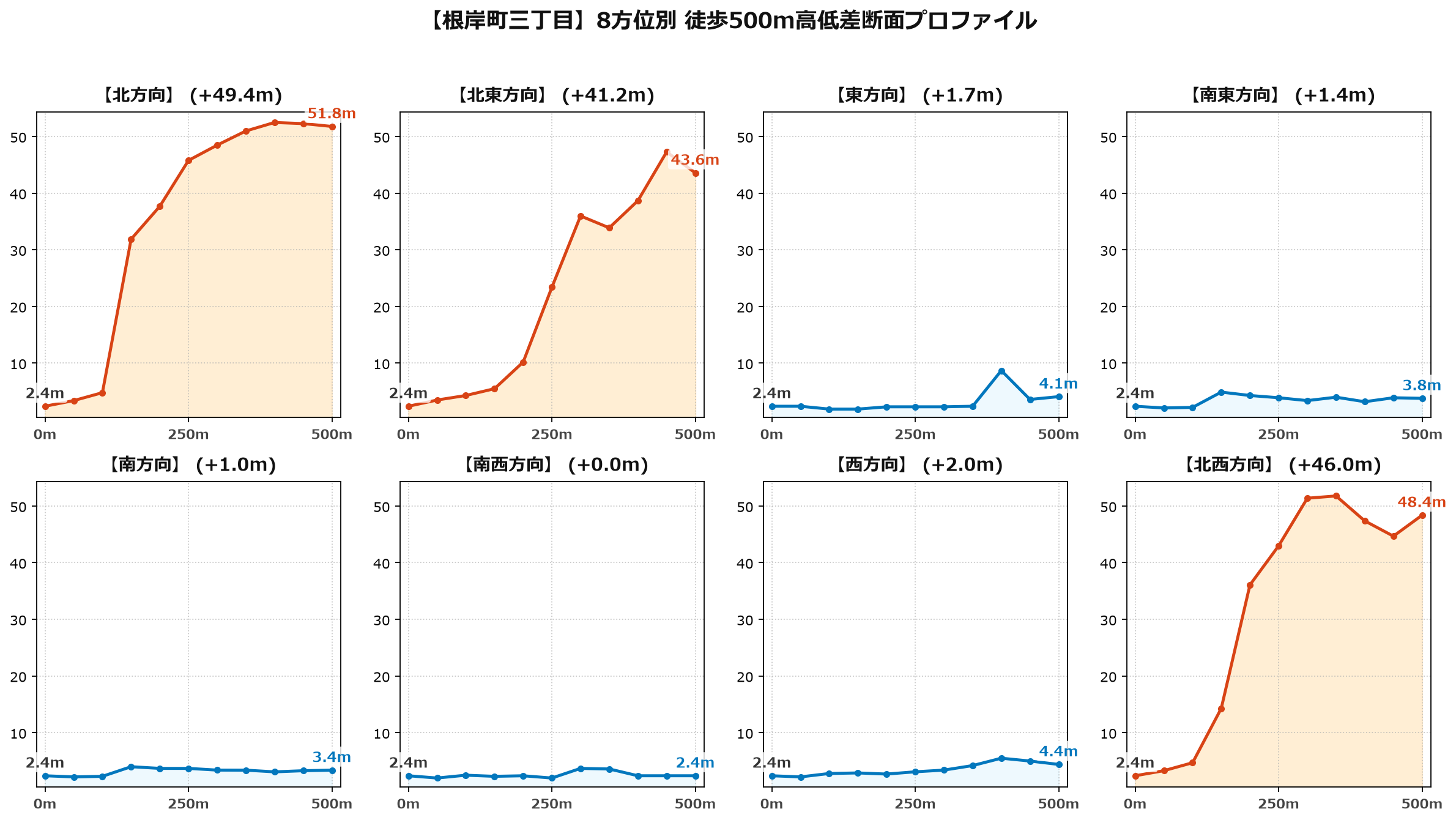 根岸町三丁目の8方位別500m高低差断面プロファイル