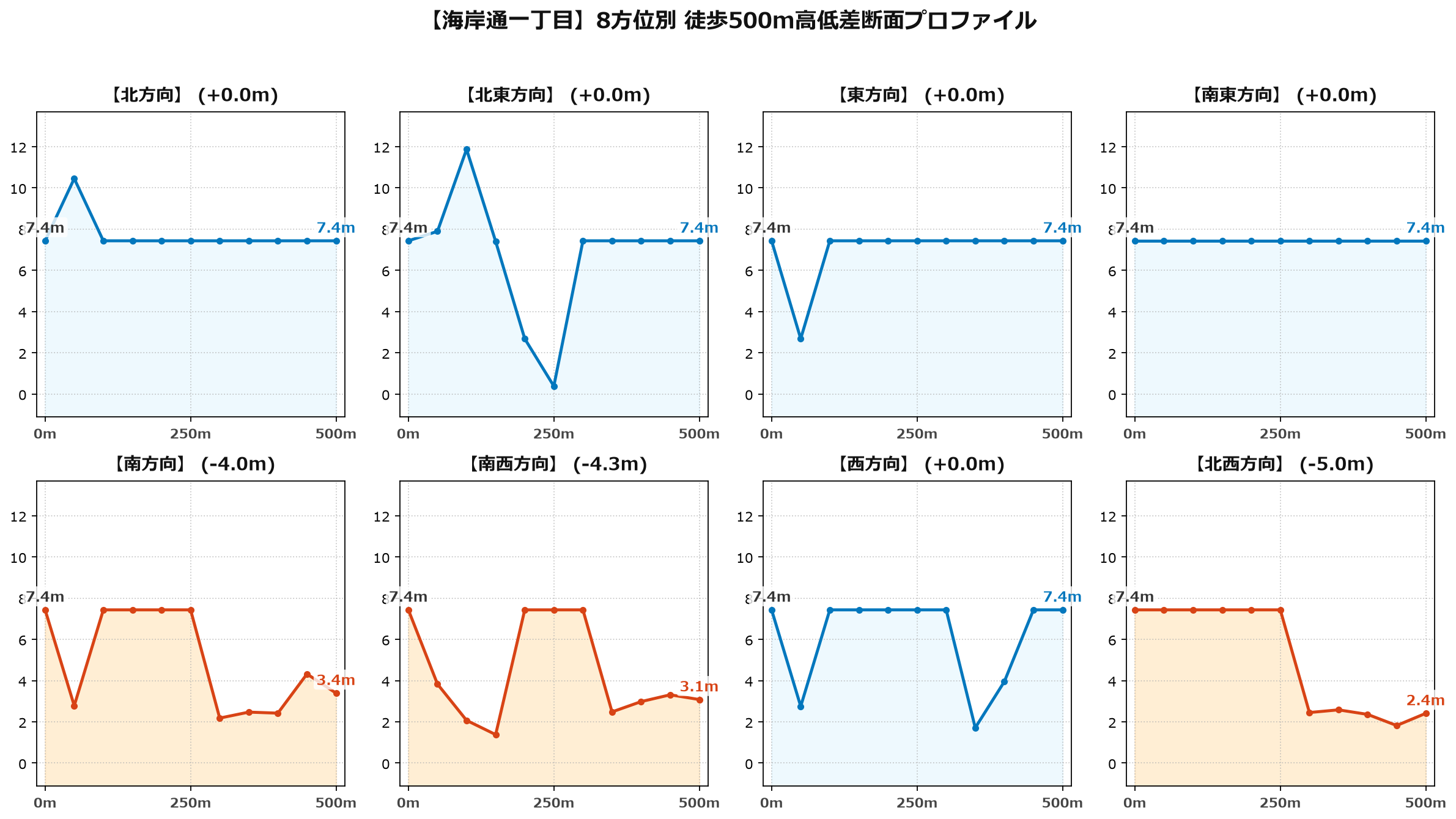 海岸通一丁目の8方位別500m高低差断面プロファイル