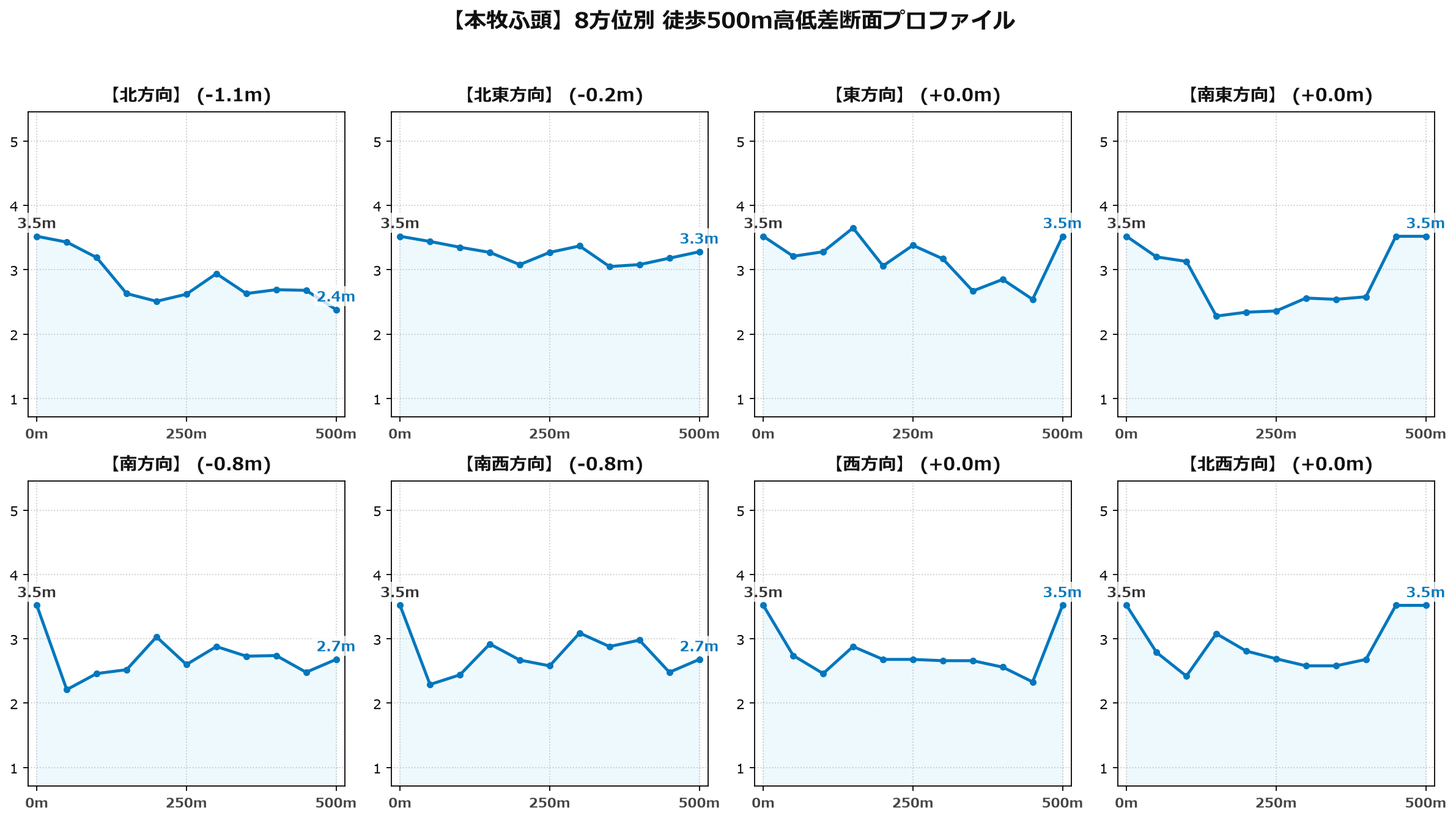 本牧ふ頭の8方位別500m高低差断面プロファイル