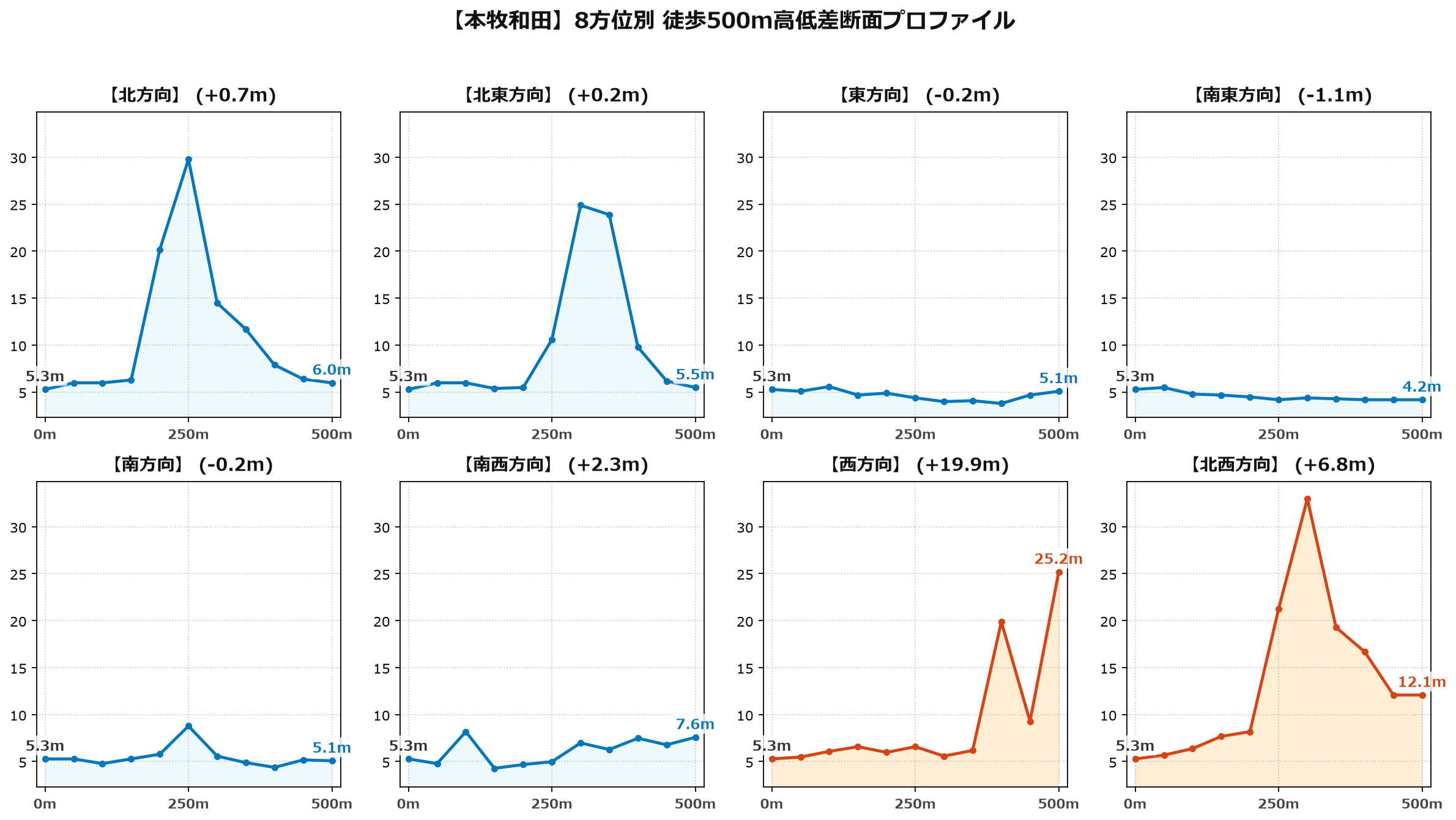 本牧和田の8方位別500m高低差断面プロファイル