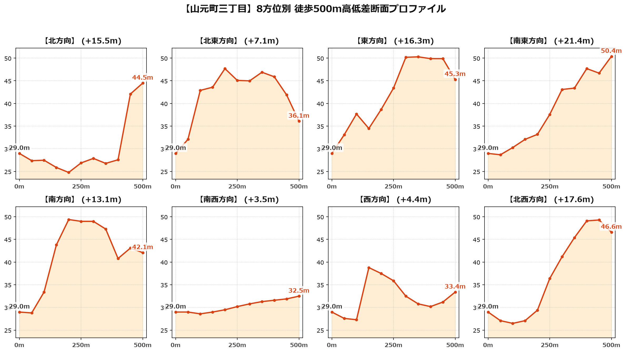 山元町三丁目の8方位別500m高低差断面プロファイル