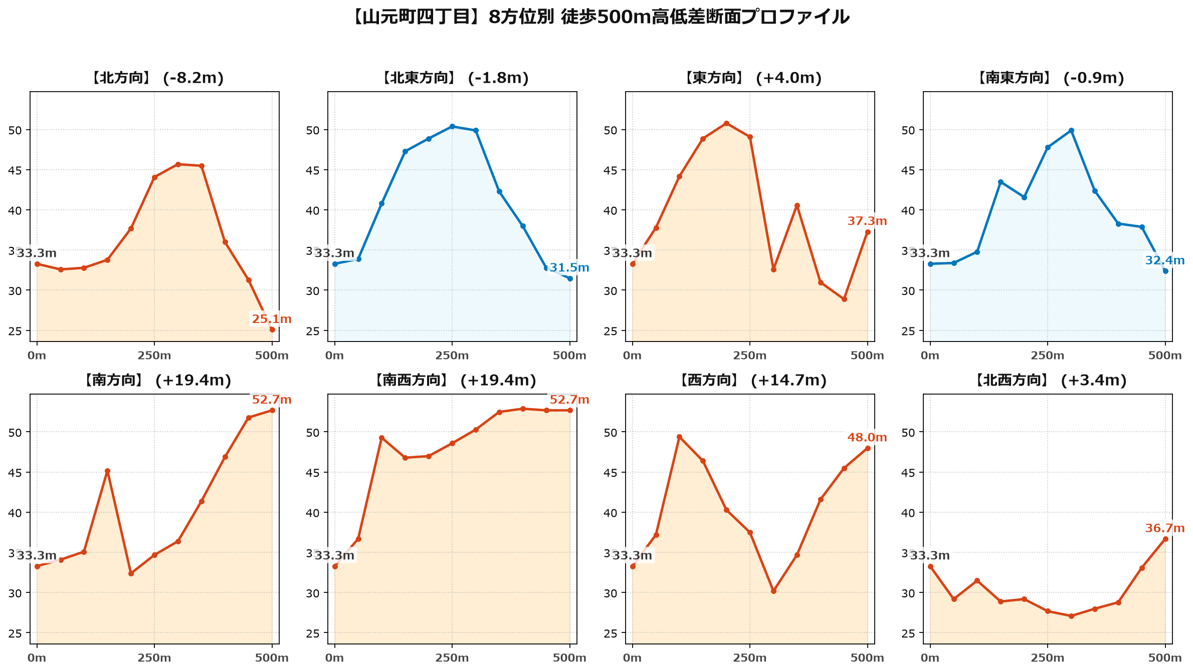山元町四丁目の8方位別500m高低差断面プロファイル