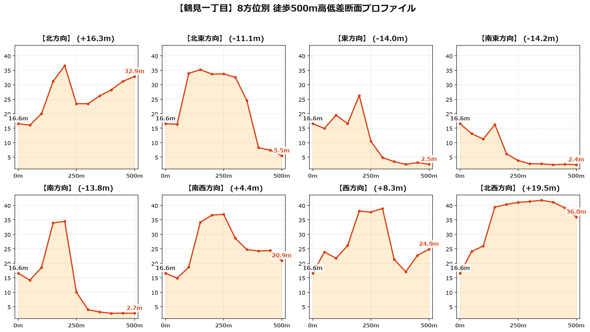 鶴見一丁目の8方位別500m高低差断面プロファイル