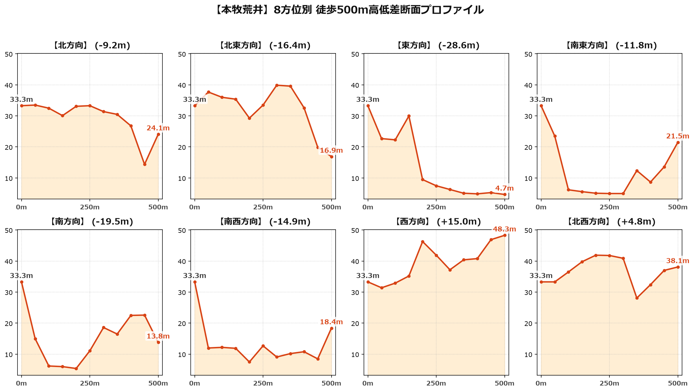 本牧荒井の8方位別500m高低差断面プロファイル