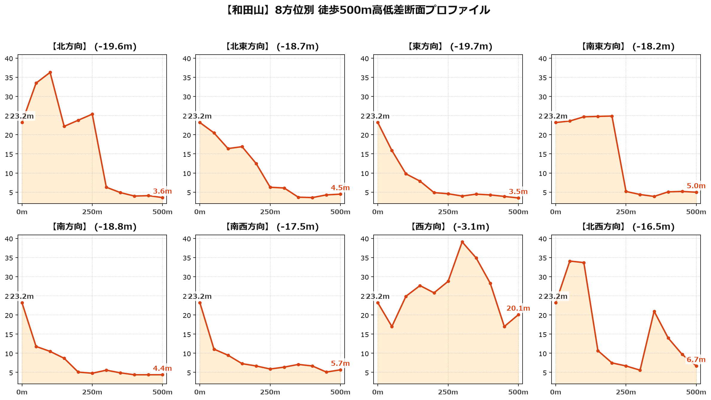 和田山の8方位別500m高低差断面プロファイル