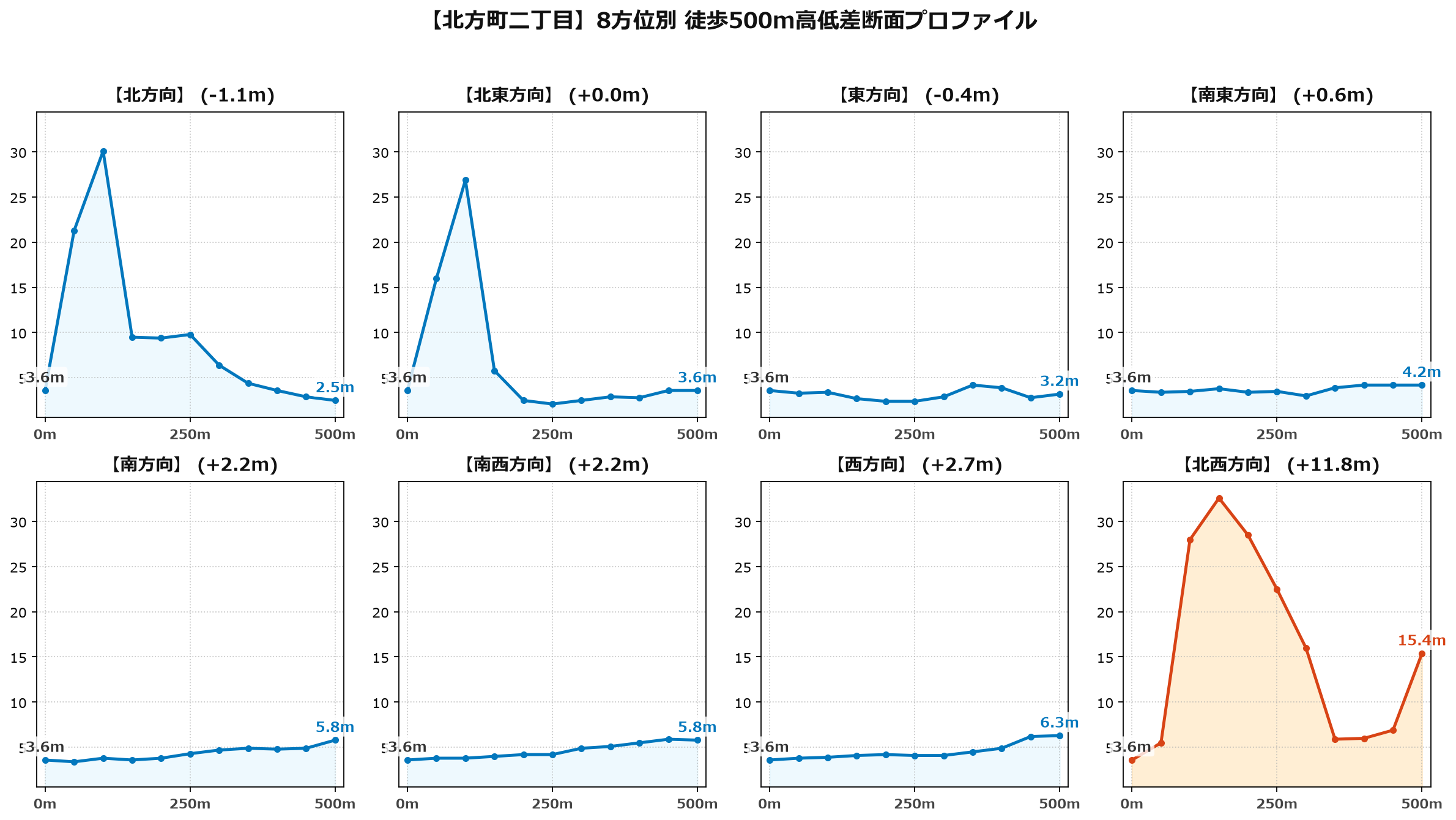 北方町二丁目の8方位別500m高低差断面プロファイル