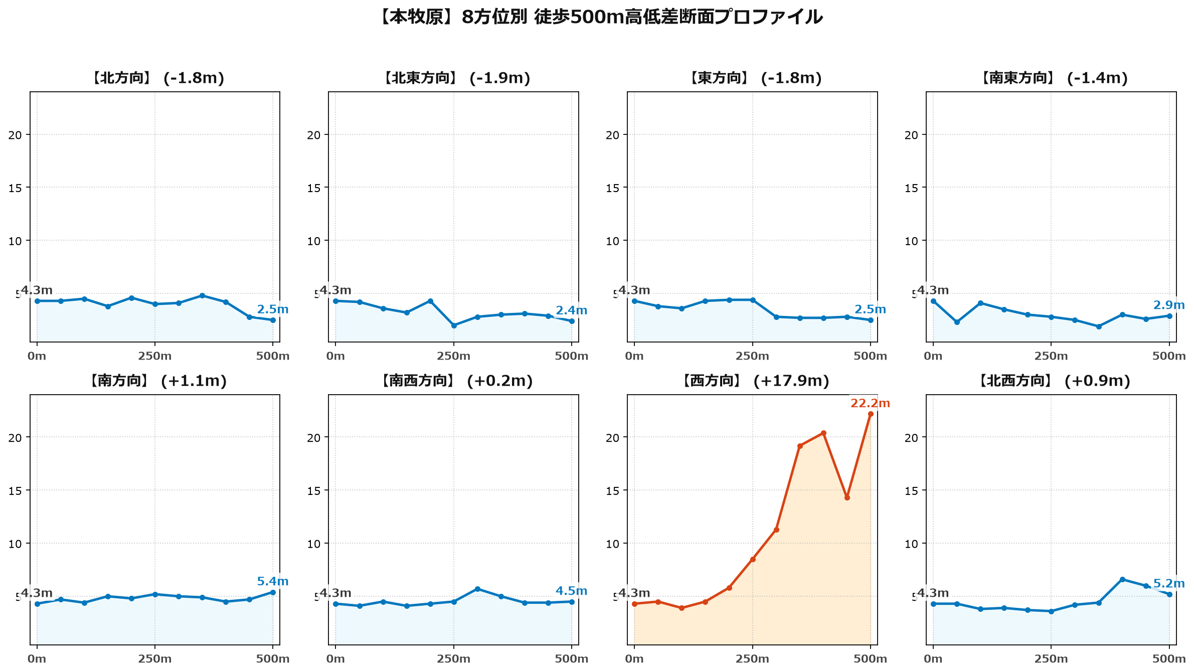 本牧原の8方位別500m高低差断面プロファイル