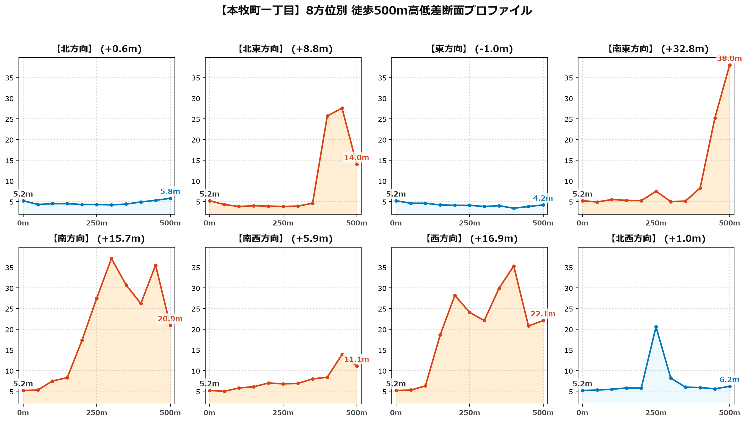 本牧町一丁目の8方位別500m高低差断面プロファイル