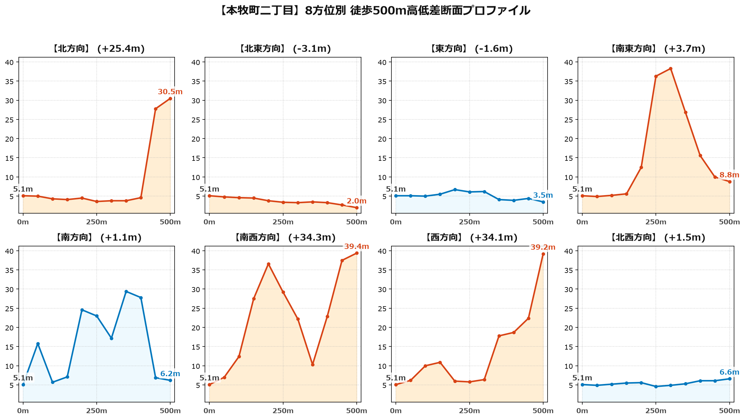 本牧町二丁目の8方位別500m高低差断面プロファイル