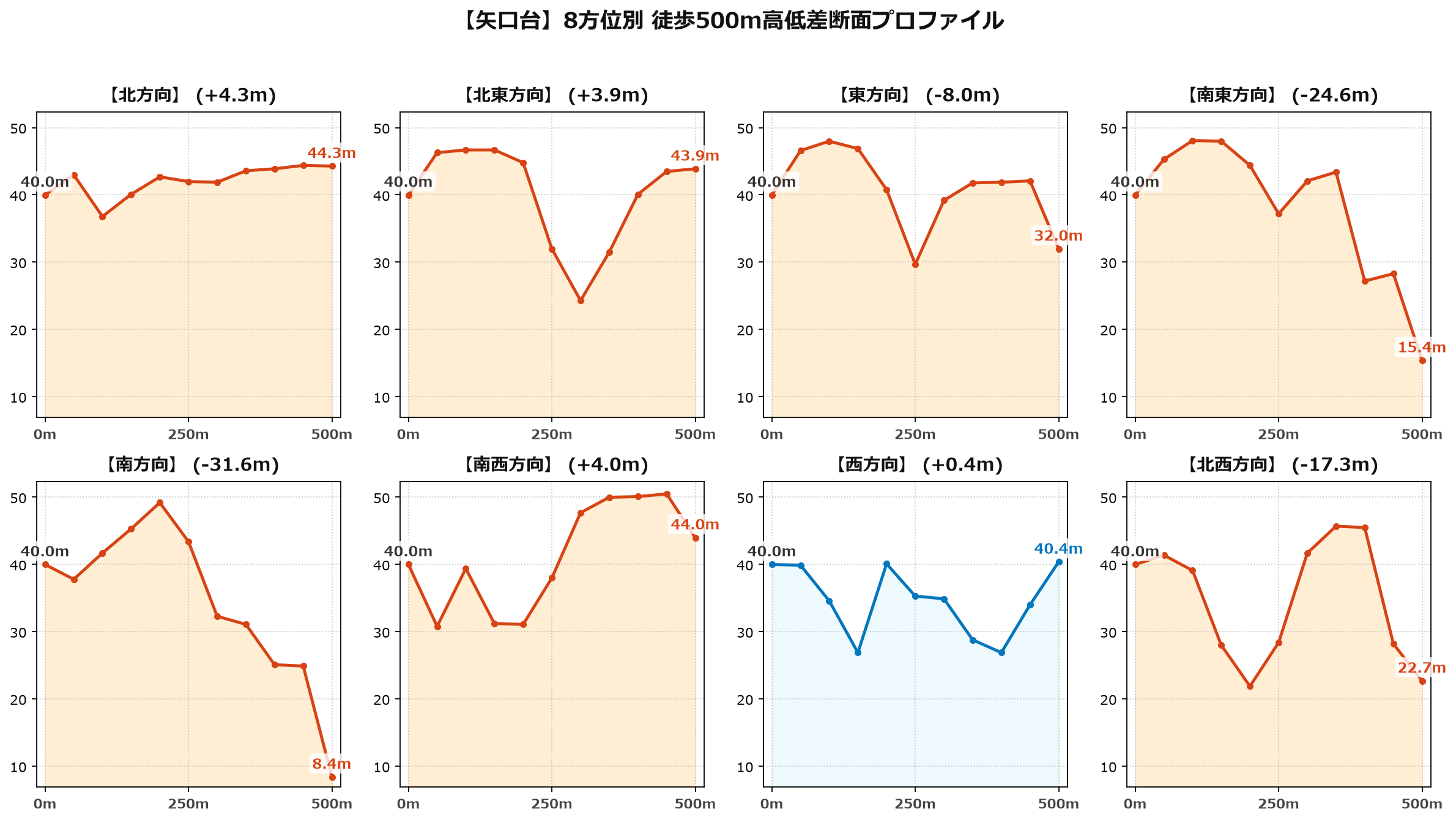 矢口台の8方位別500m高低差断面プロファイル