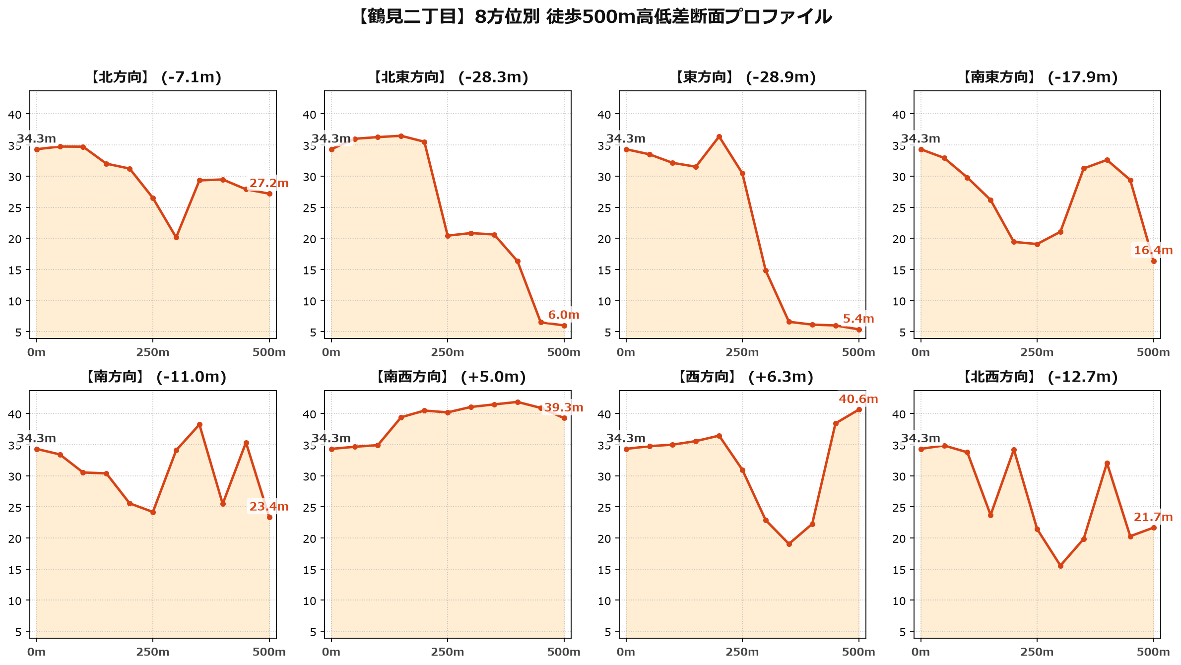 鶴見二丁目の8方位別500m高低差断面プロファイル