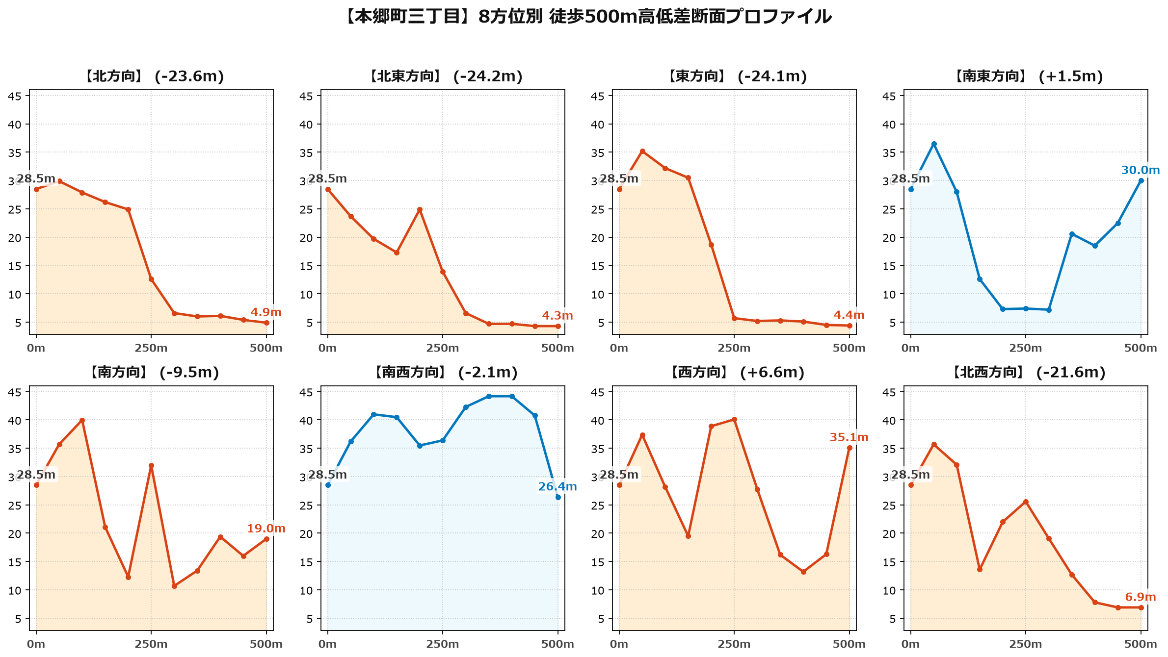 本郷町三丁目の8方位別500m高低差断面プロファイル