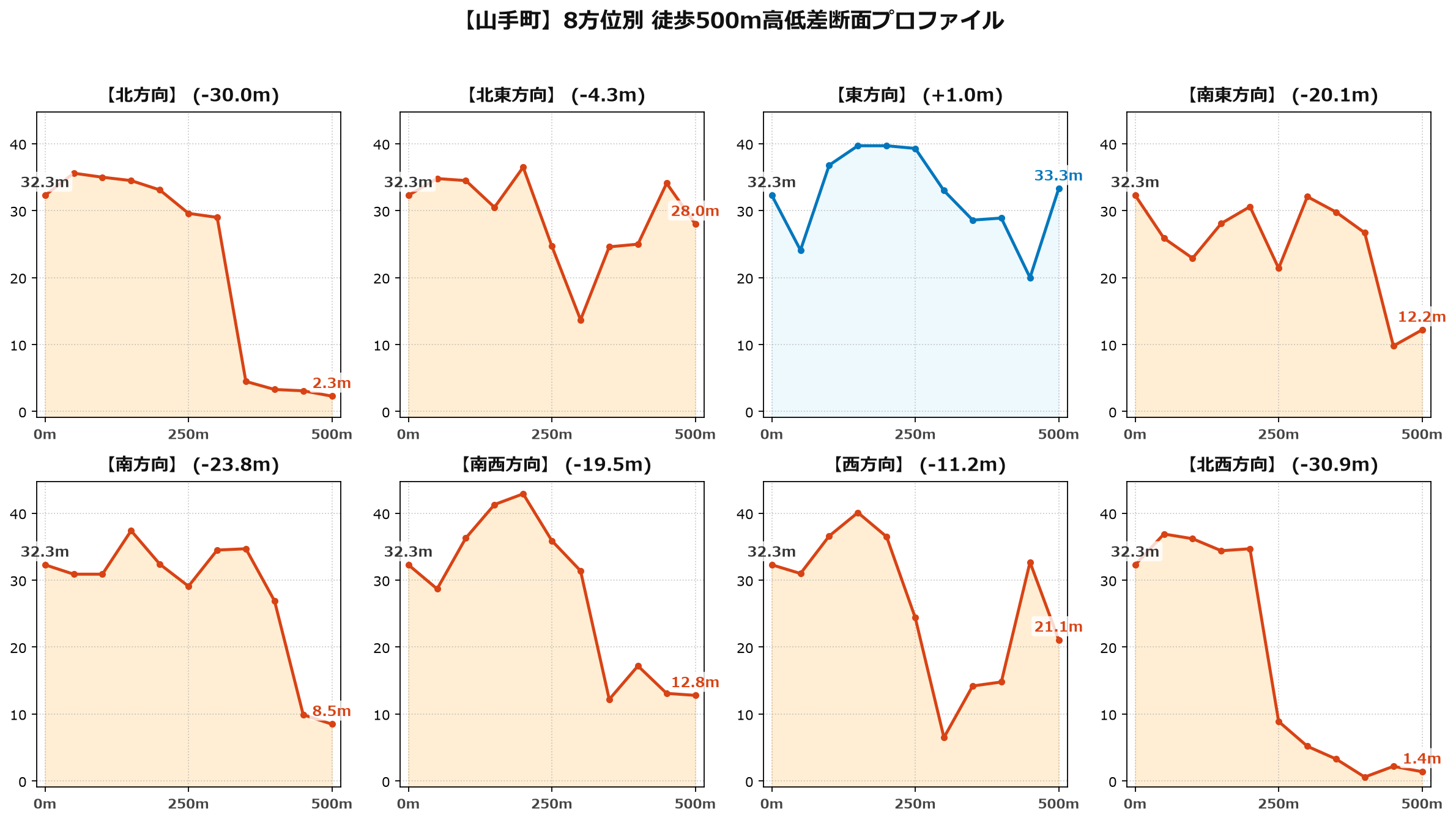 山手町の8方位別500m高低差断面プロファイル