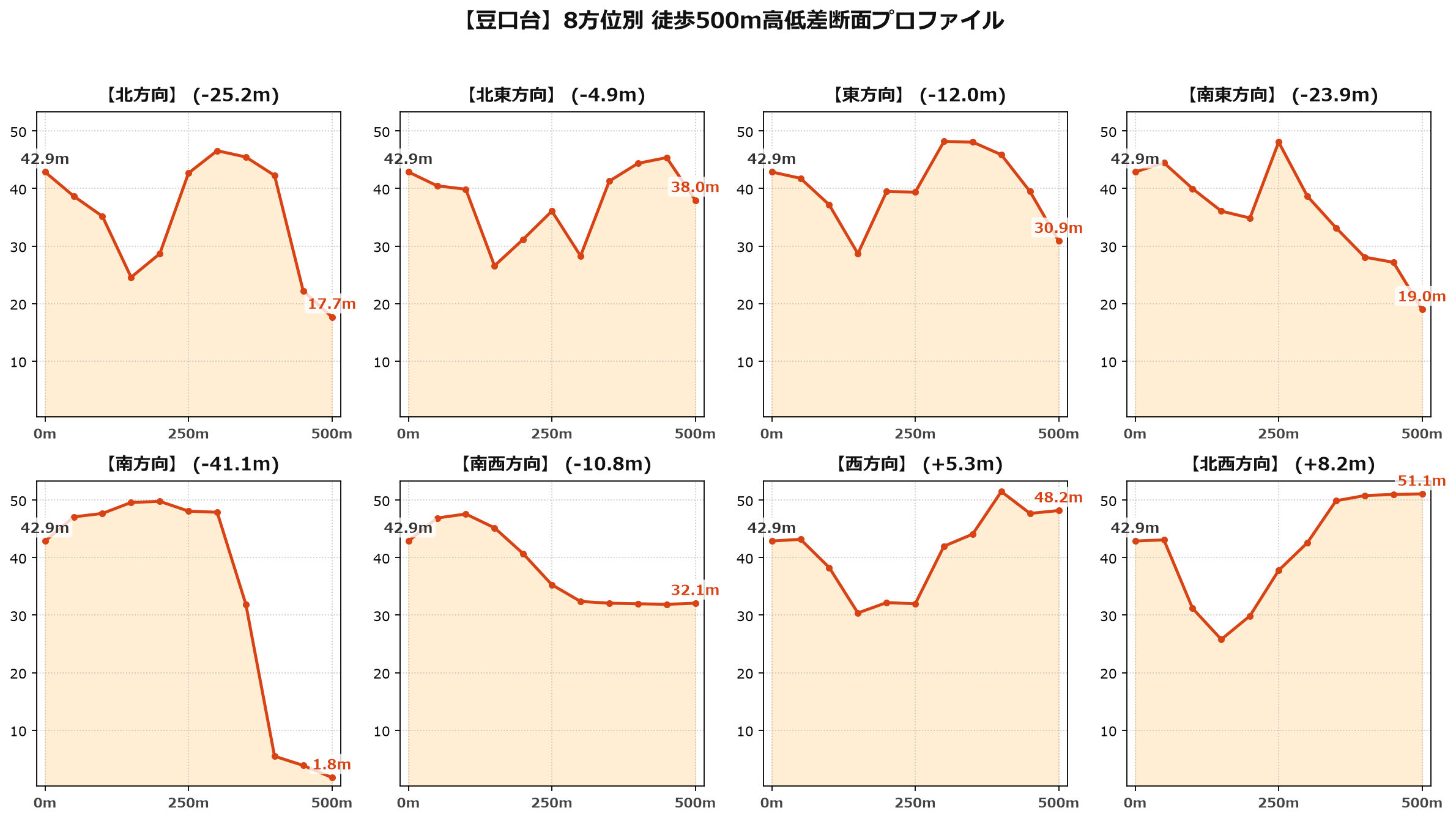 豆口台の8方位別500m高低差断面プロファイル