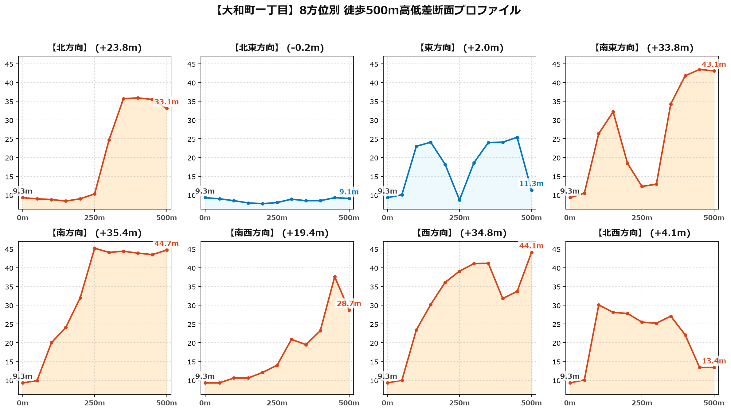 大和町一丁目の8方位別500m高低差断面プロファイル