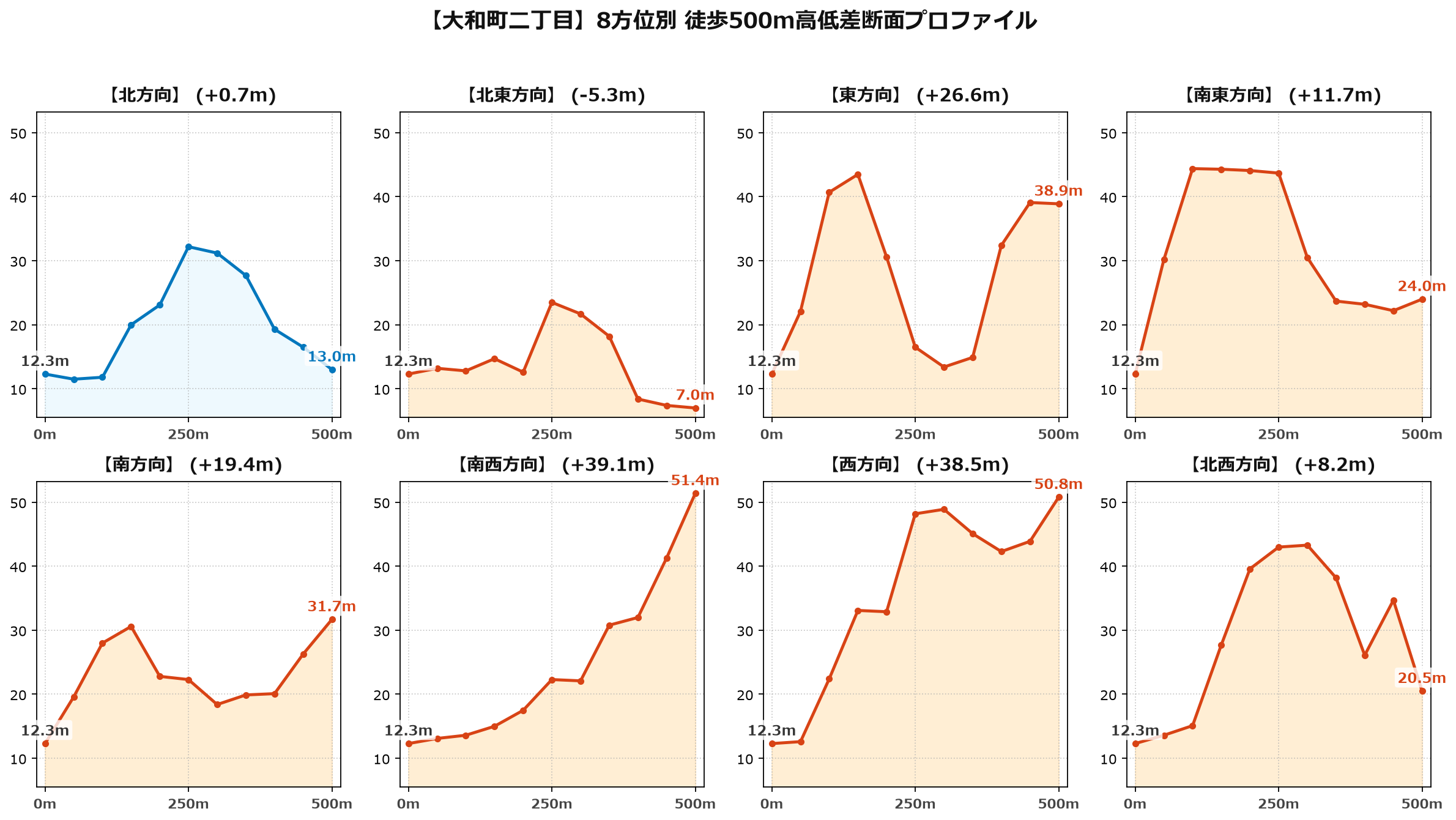 大和町二丁目の8方位別500m高低差断面プロファイル