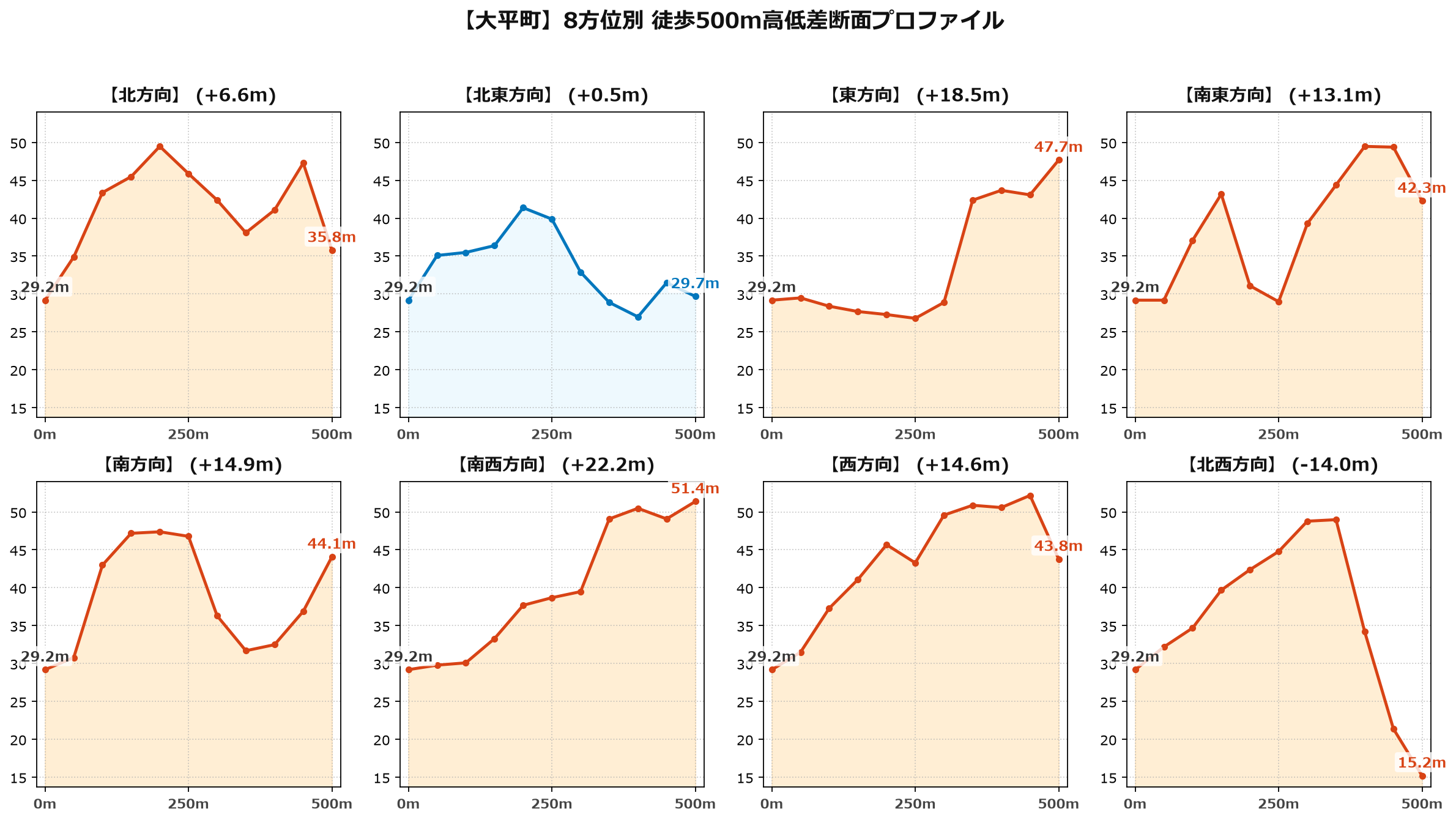大平町の8方位別500m高低差断面プロファイル