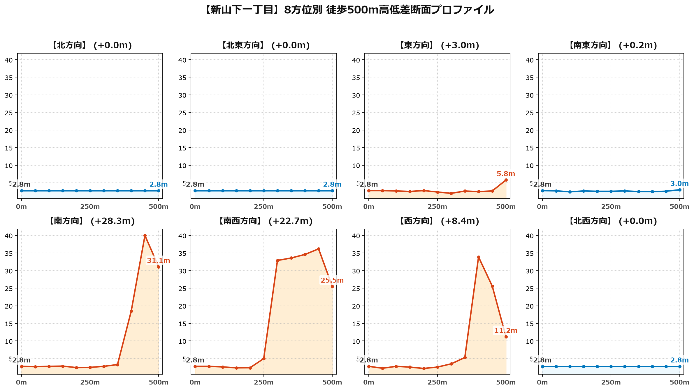 新山下一丁目の8方位別500m高低差断面プロファイル