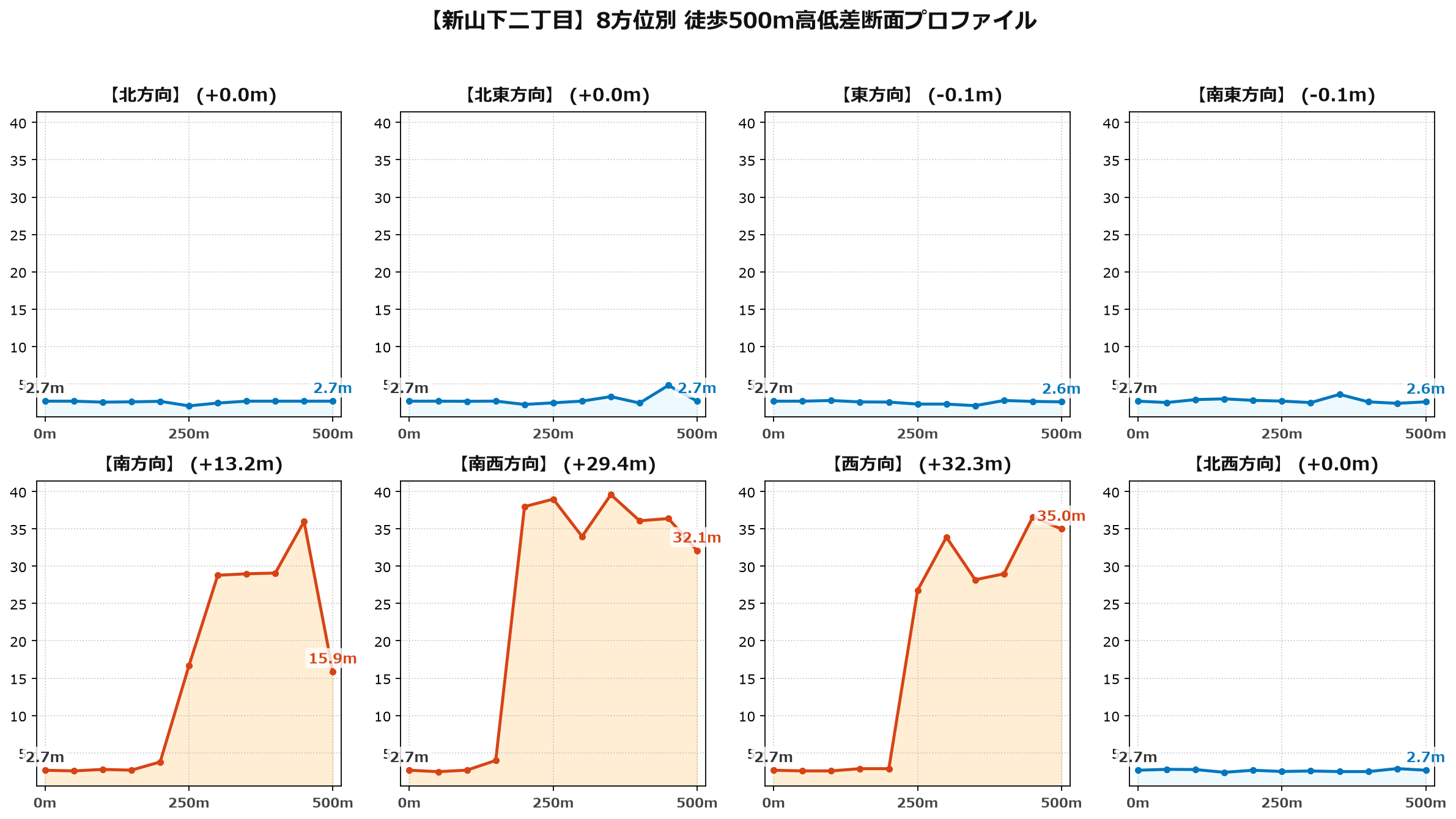 新山下二丁目の8方位別500m高低差断面プロファイル