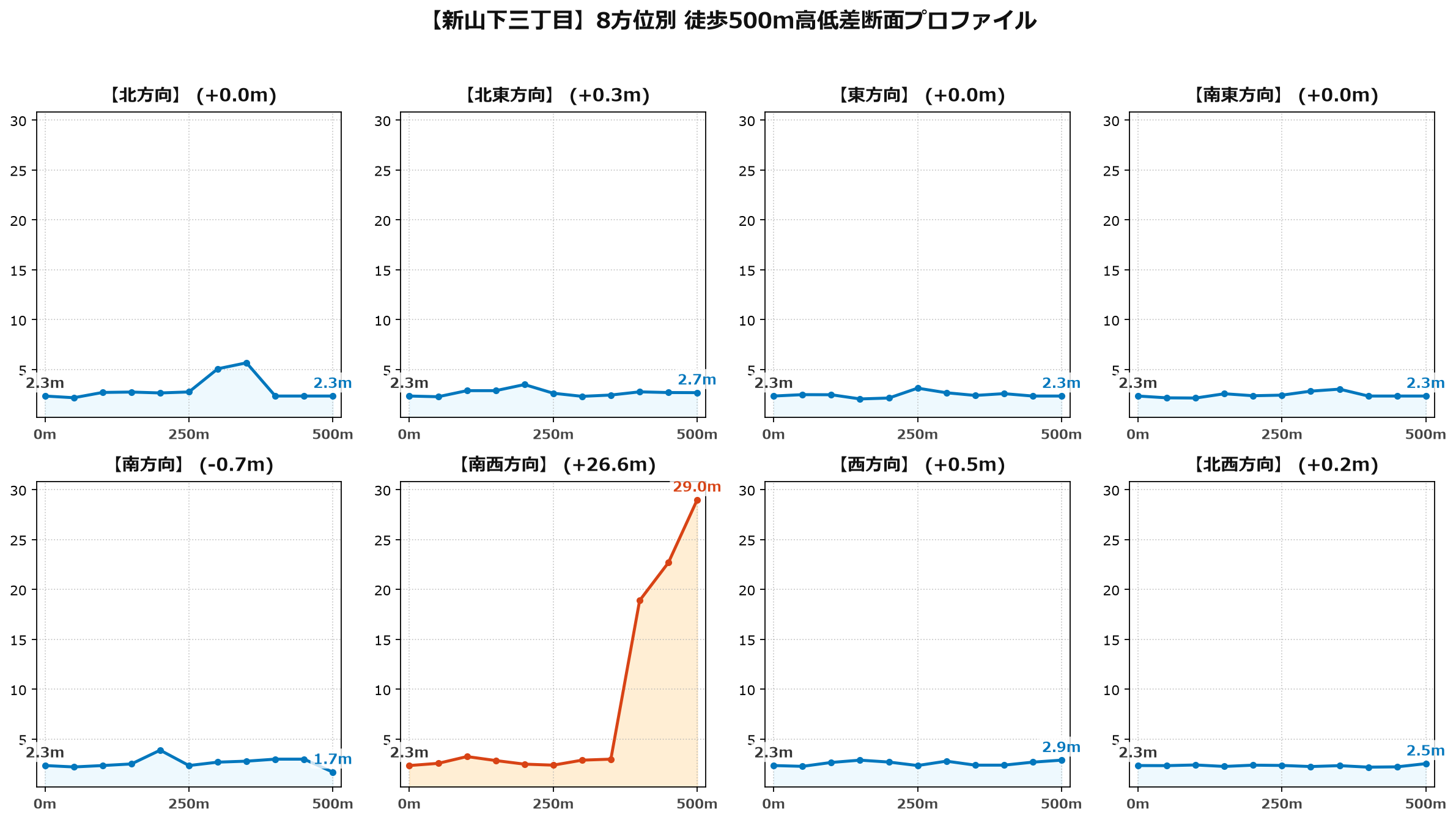 新山下三丁目の8方位別500m高低差断面プロファイル