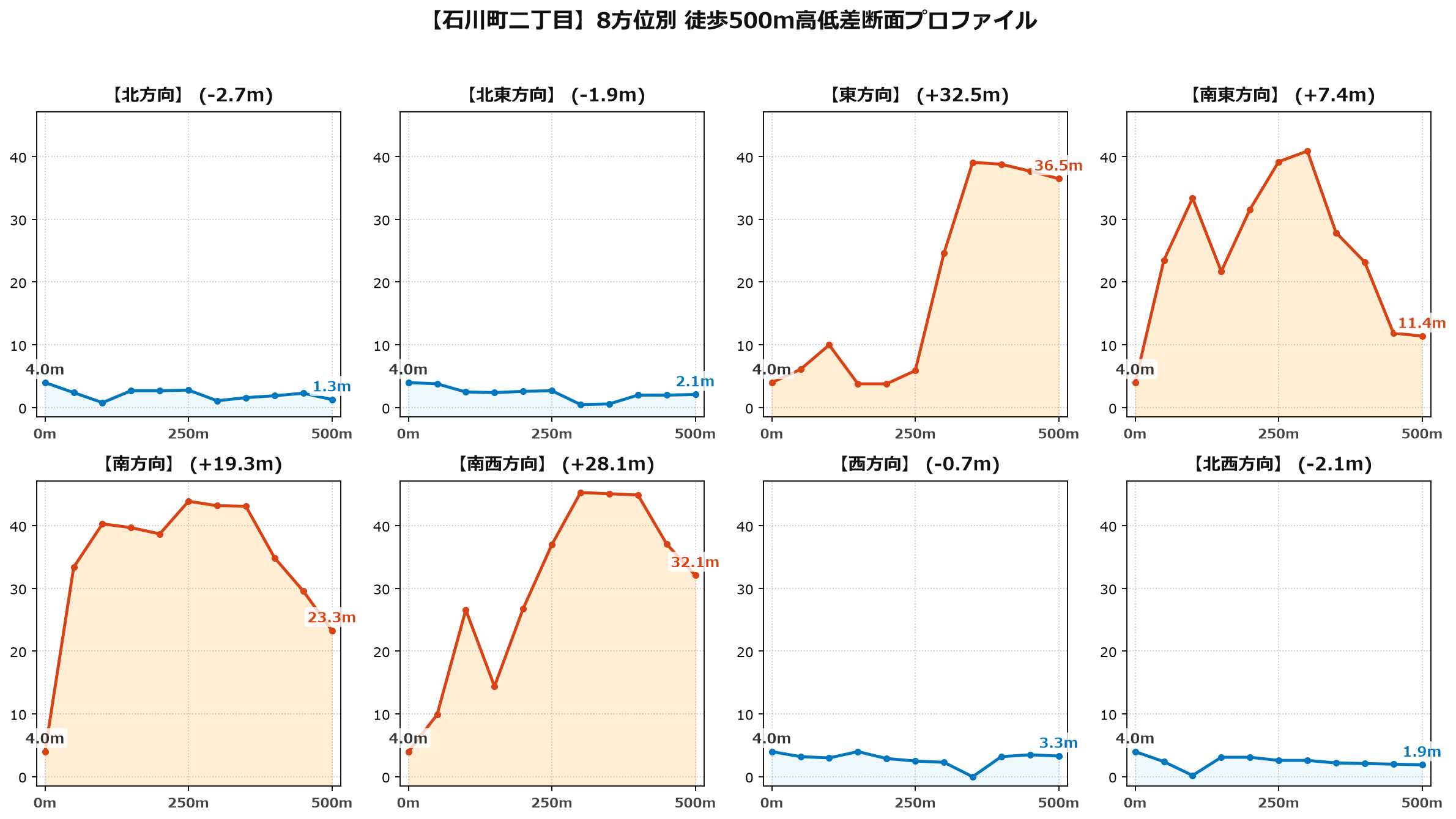 石川町二丁目の8方位別500m高低差断面プロファイル