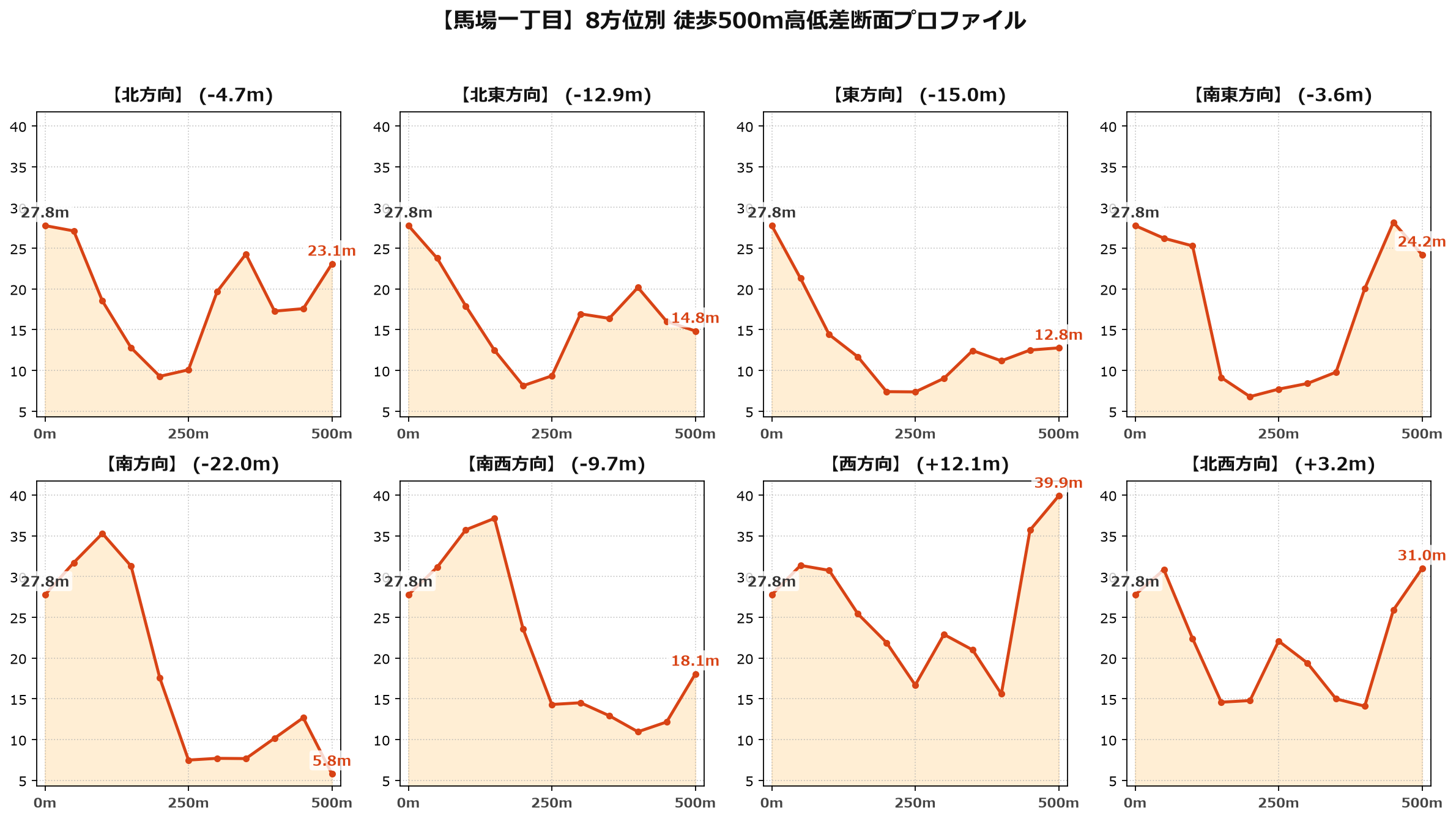 馬場一丁目の8方位別500m高低差断面プロファイル