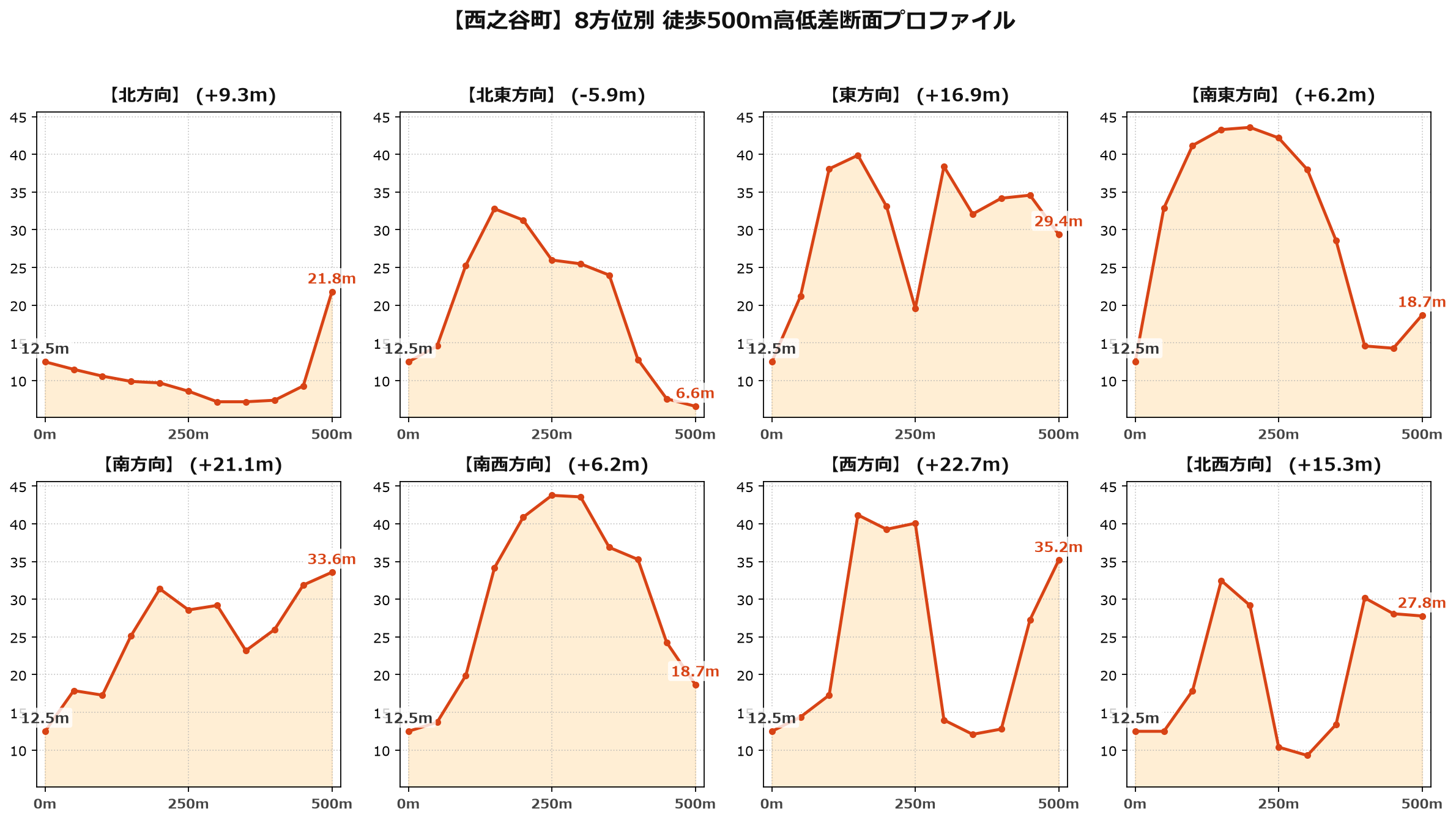 西之谷町の8方位別500m高低差断面プロファイル